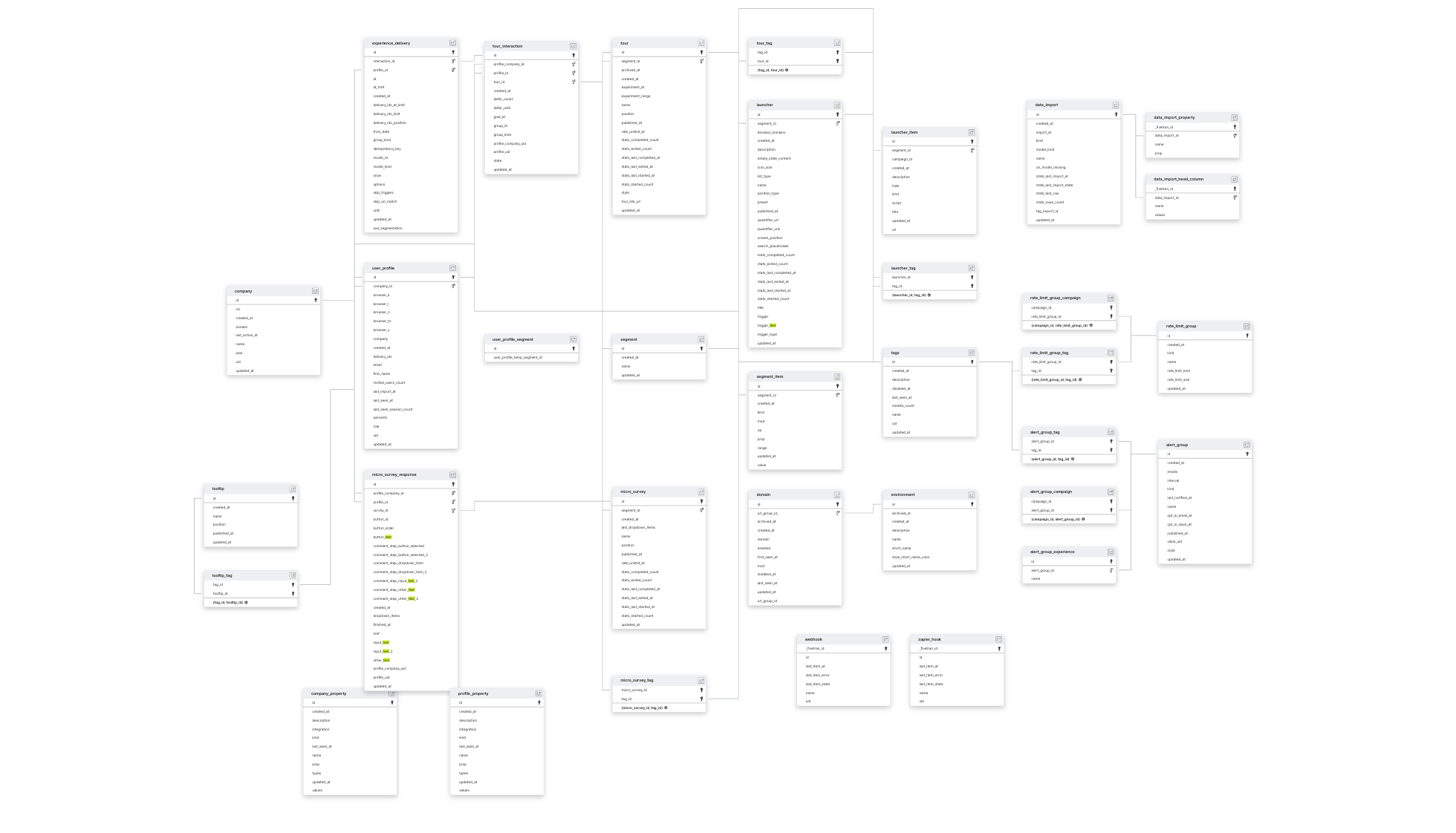 Explore Chameleon schema ERD