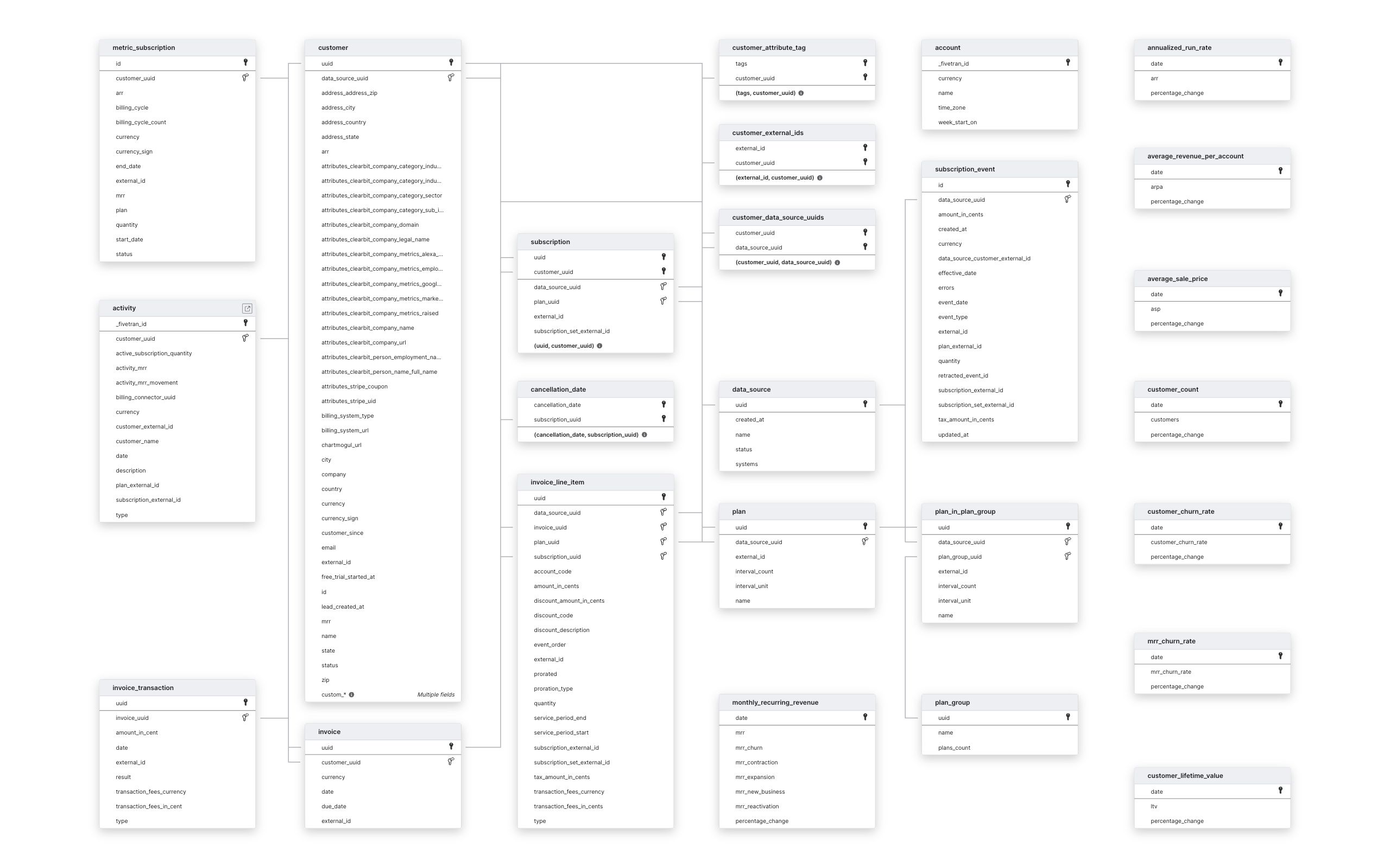 Explore ChartMogul schema ERD