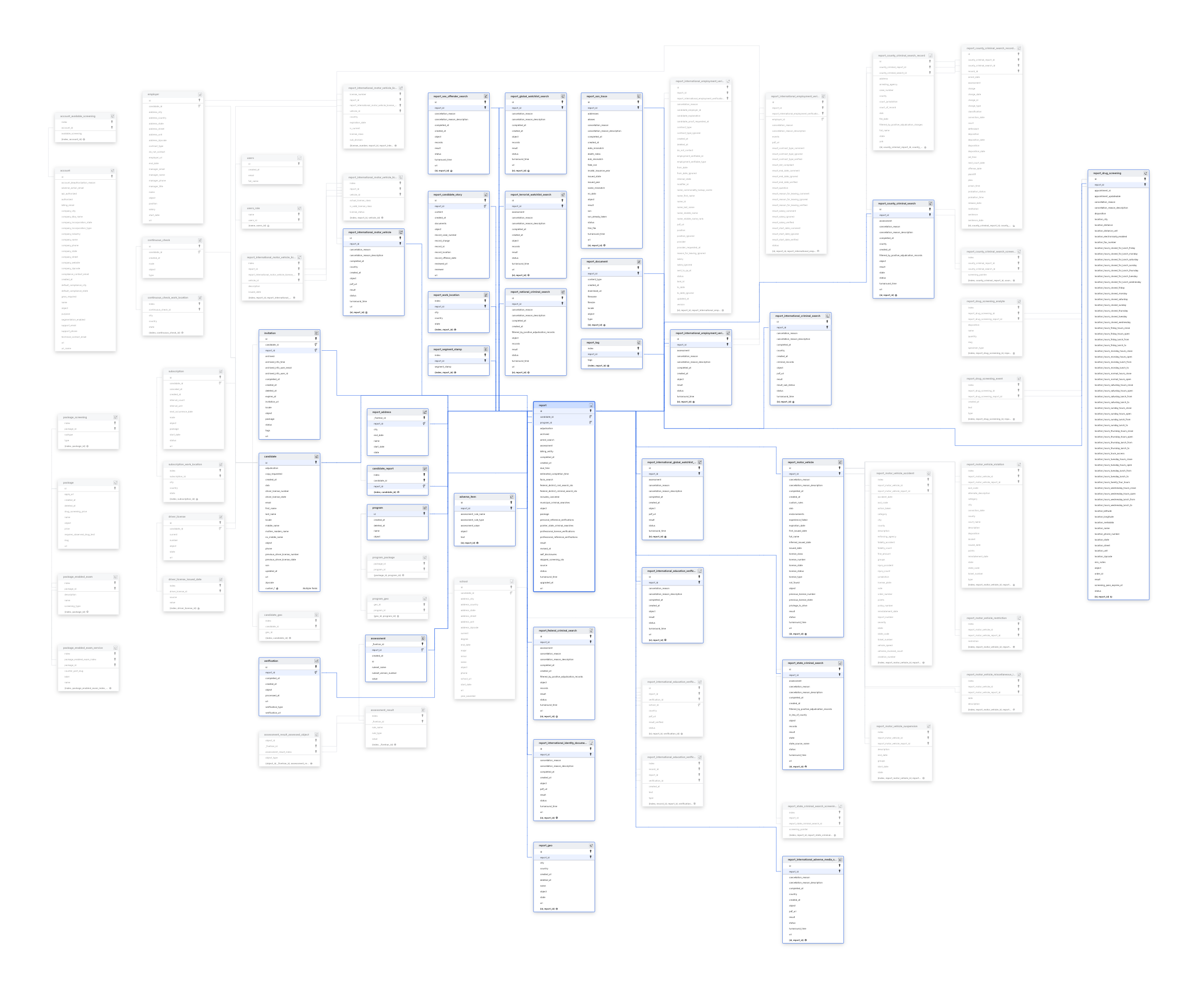 Explore Checkr schema ERD