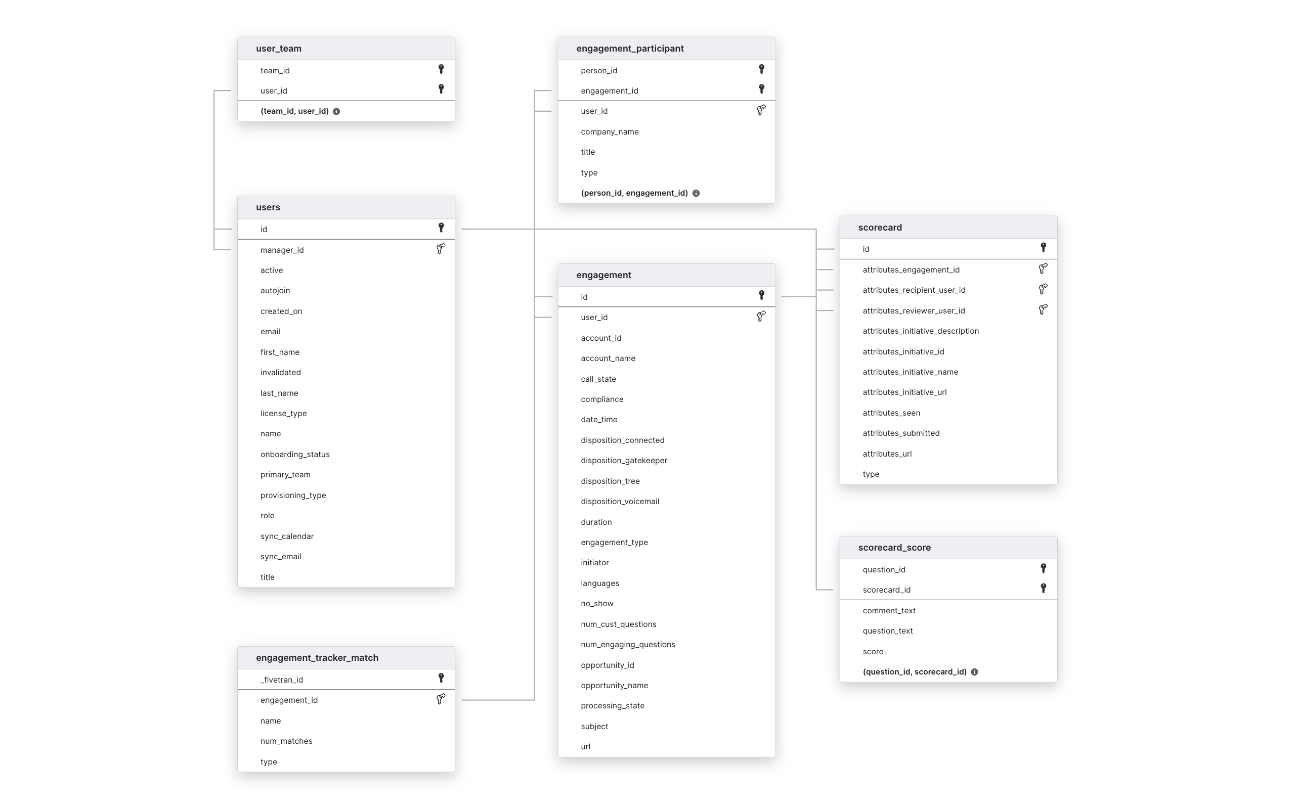 Explore Chorus schema ERD