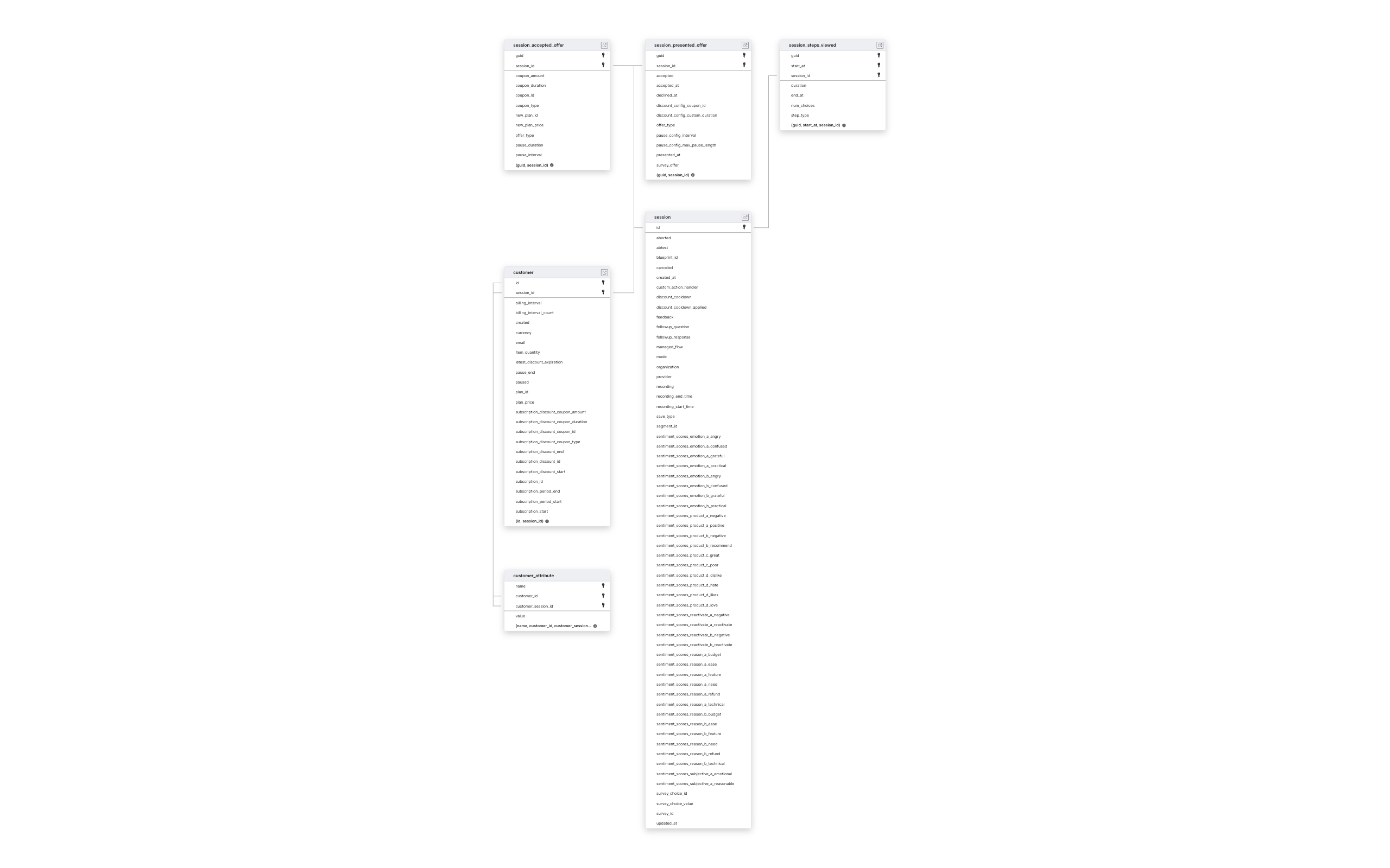 Explore Churnkey schema ERD