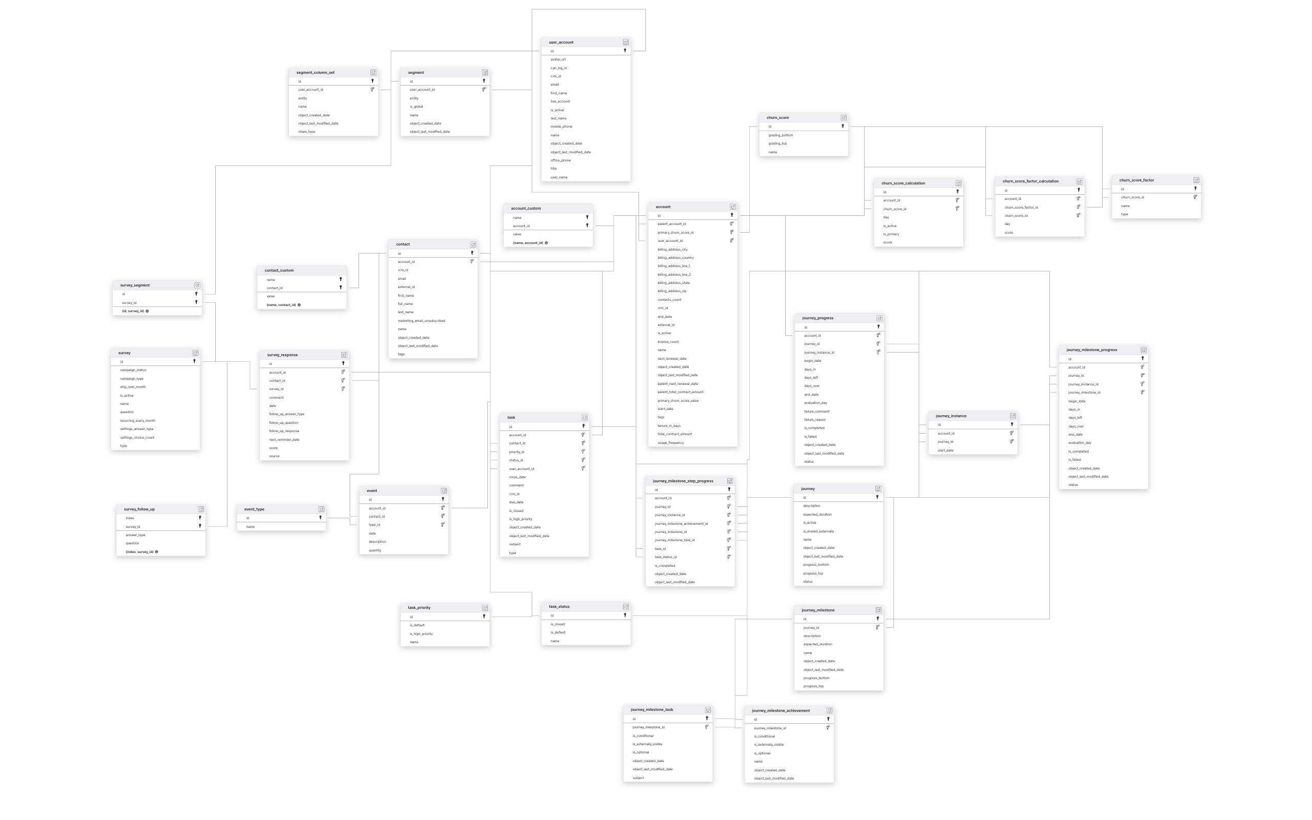 Explore ChurnZero schema ERD