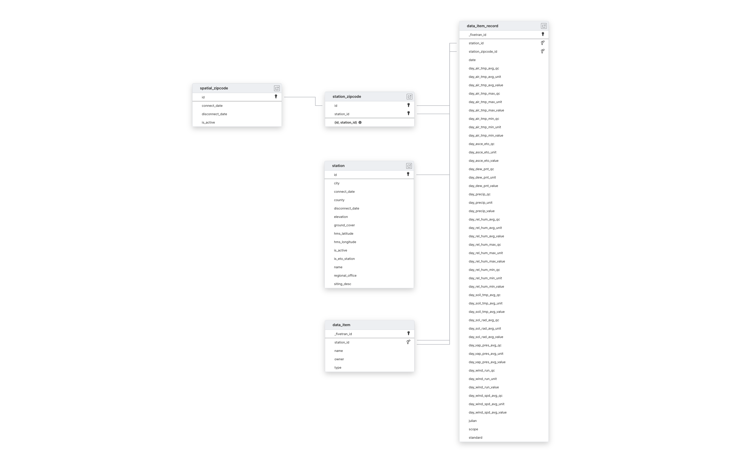 Explore Cimis schema ERD