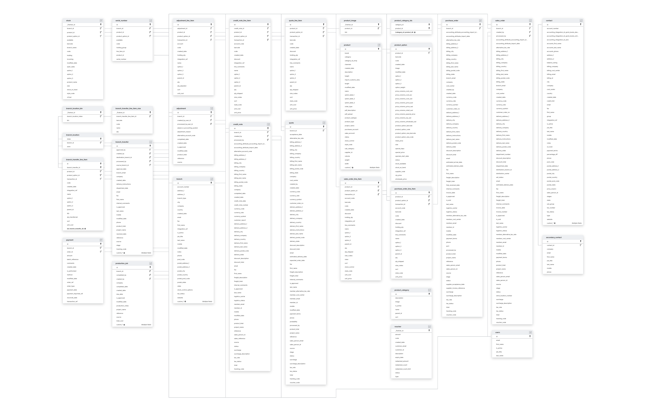 Explore Cin7 schema ERD