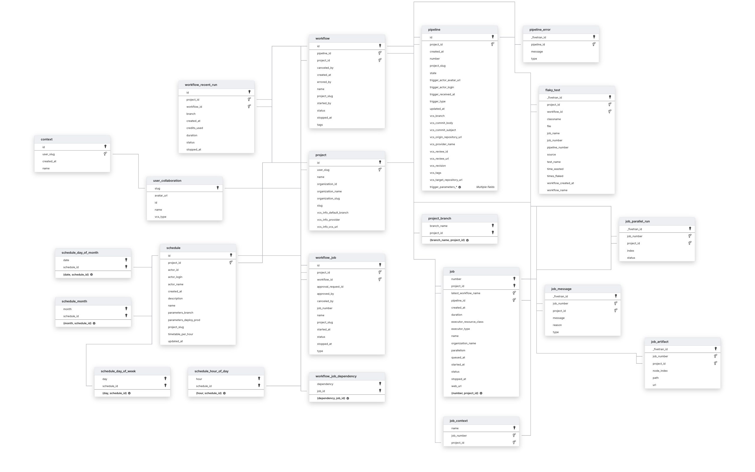 Explore CircleCI schema ERD