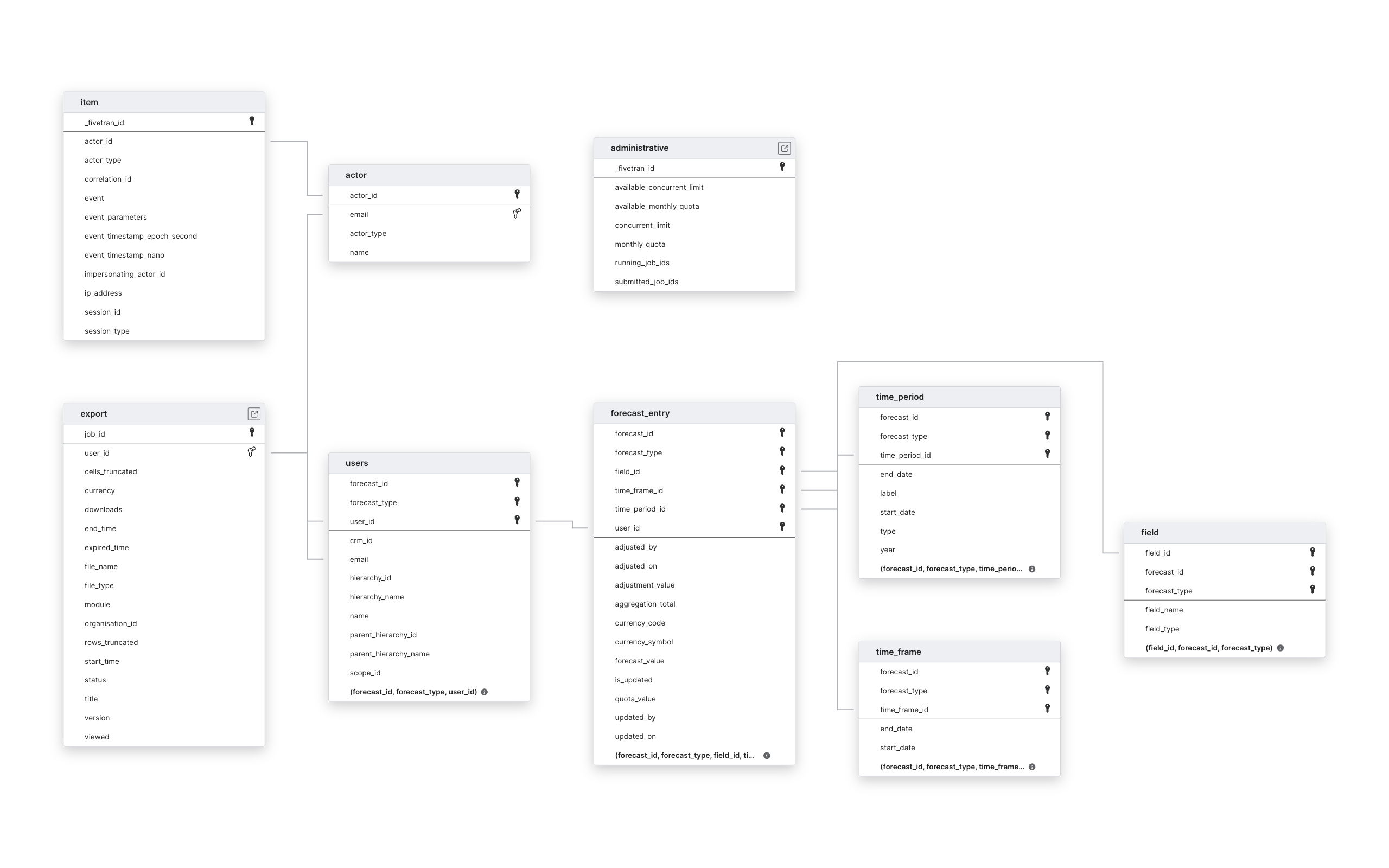 Explore Clari schema ERD