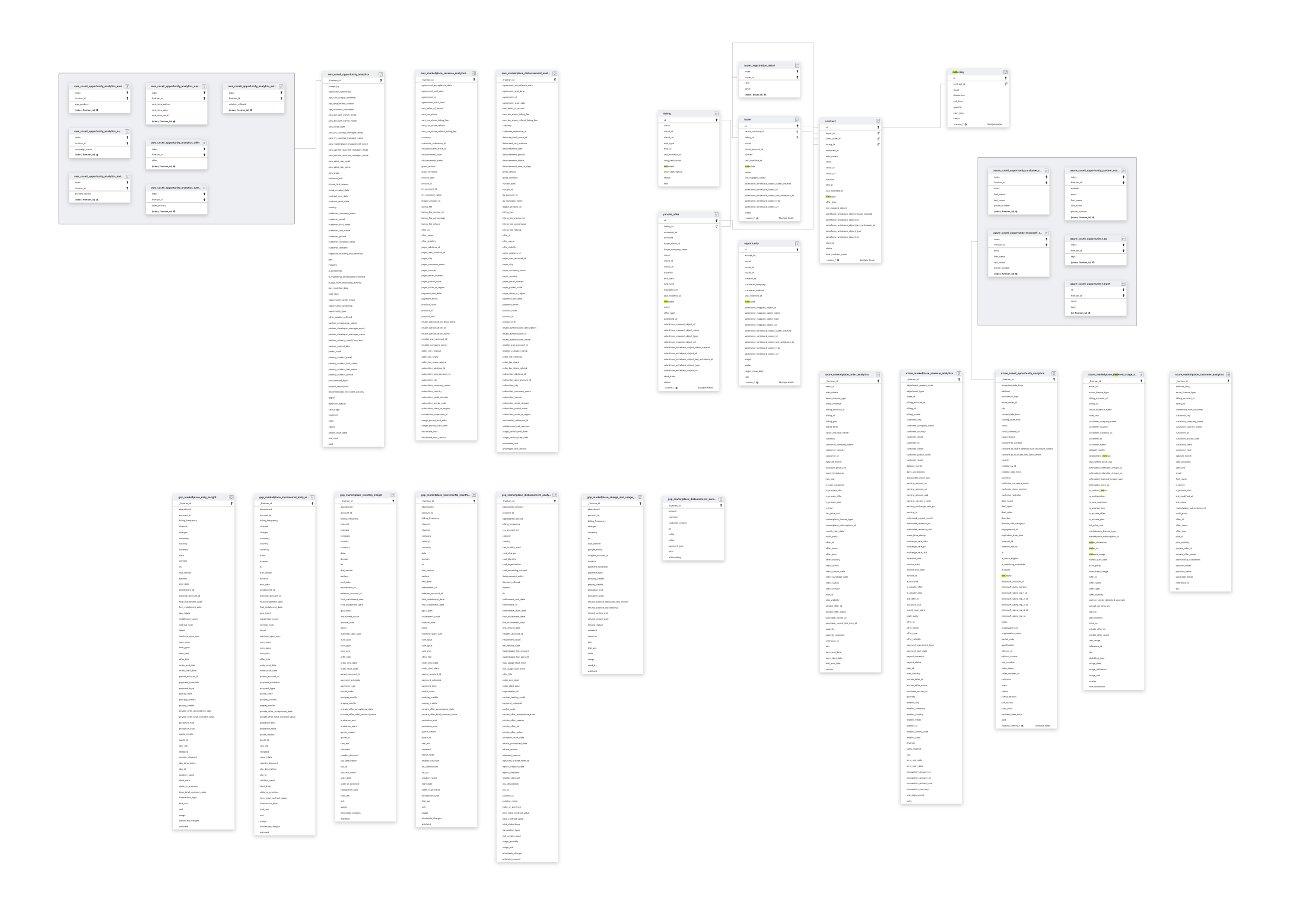 Explore Clazar schema ERD