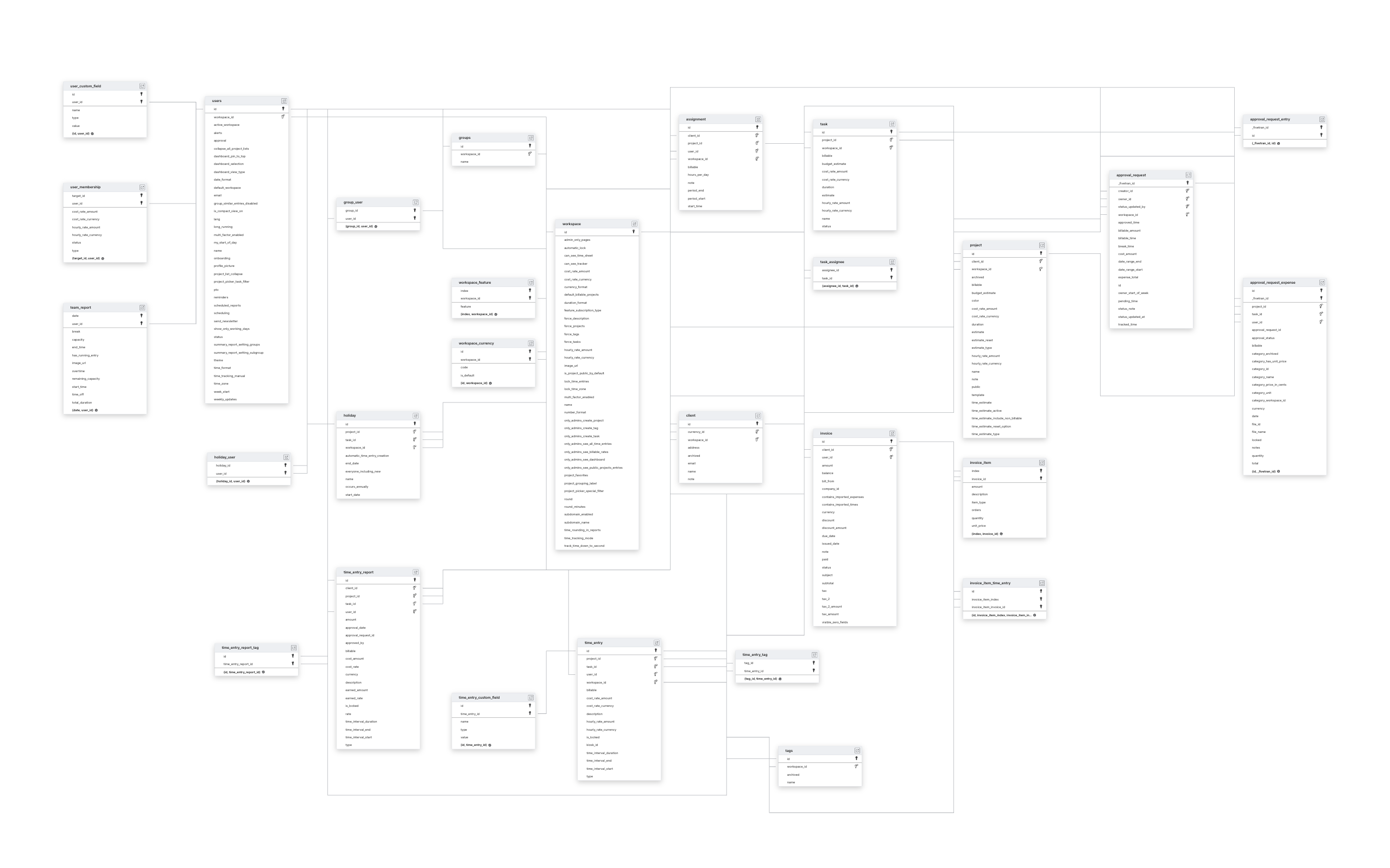 Explore Clockify schema ERD