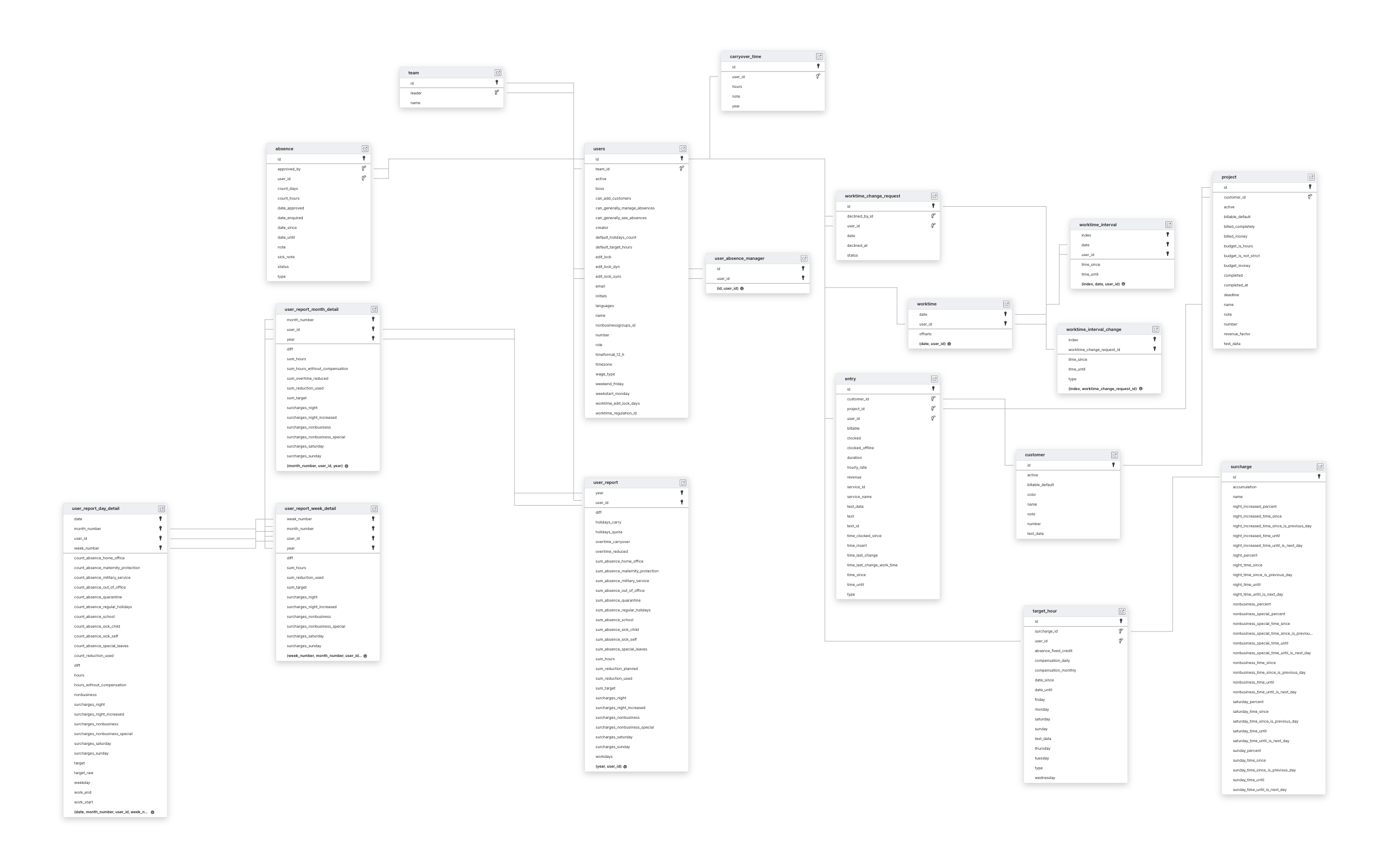 Explore Clockodo schema ERD