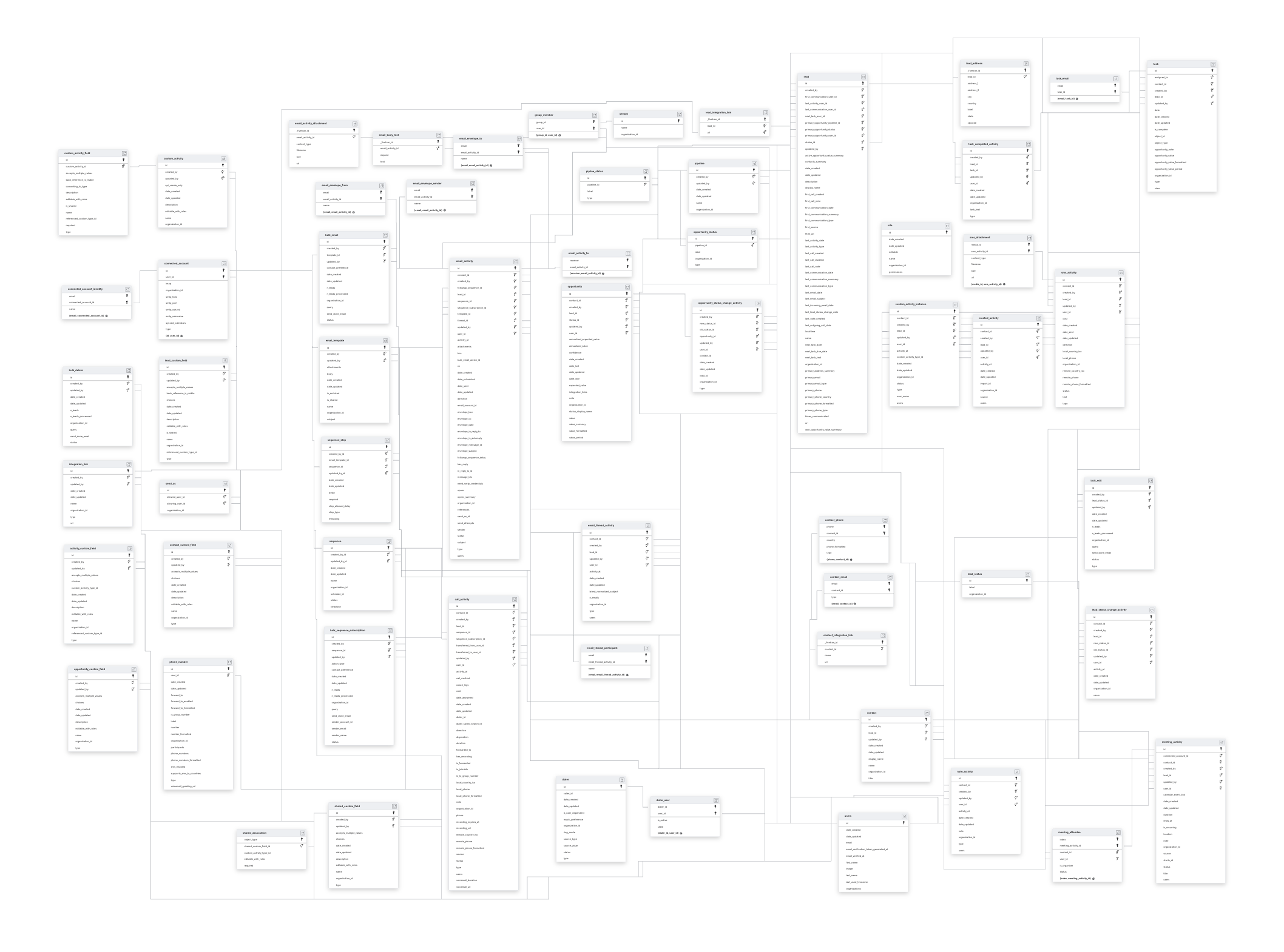 Explore Close schema ERD