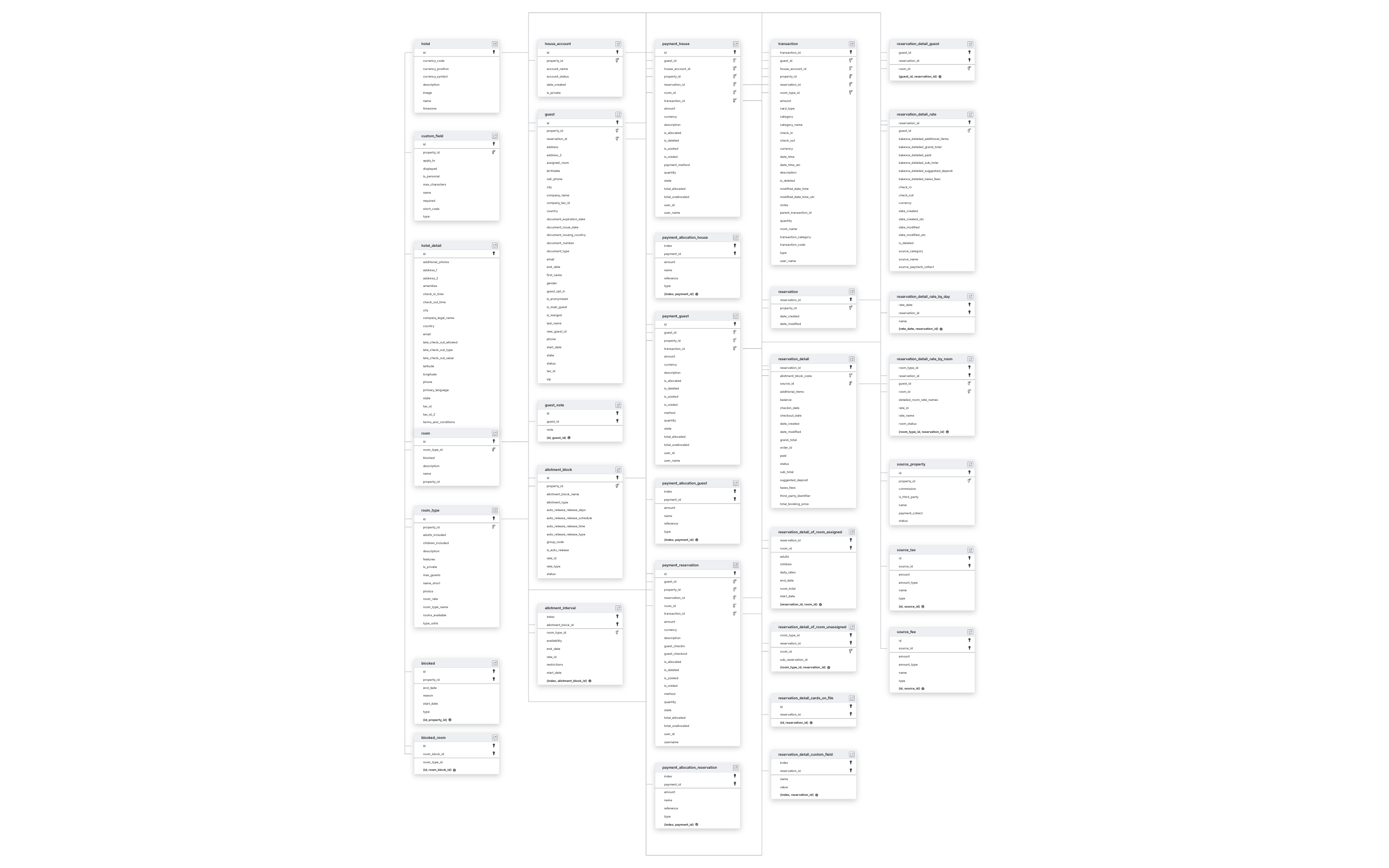 Explore Cloudbeds schema ERD