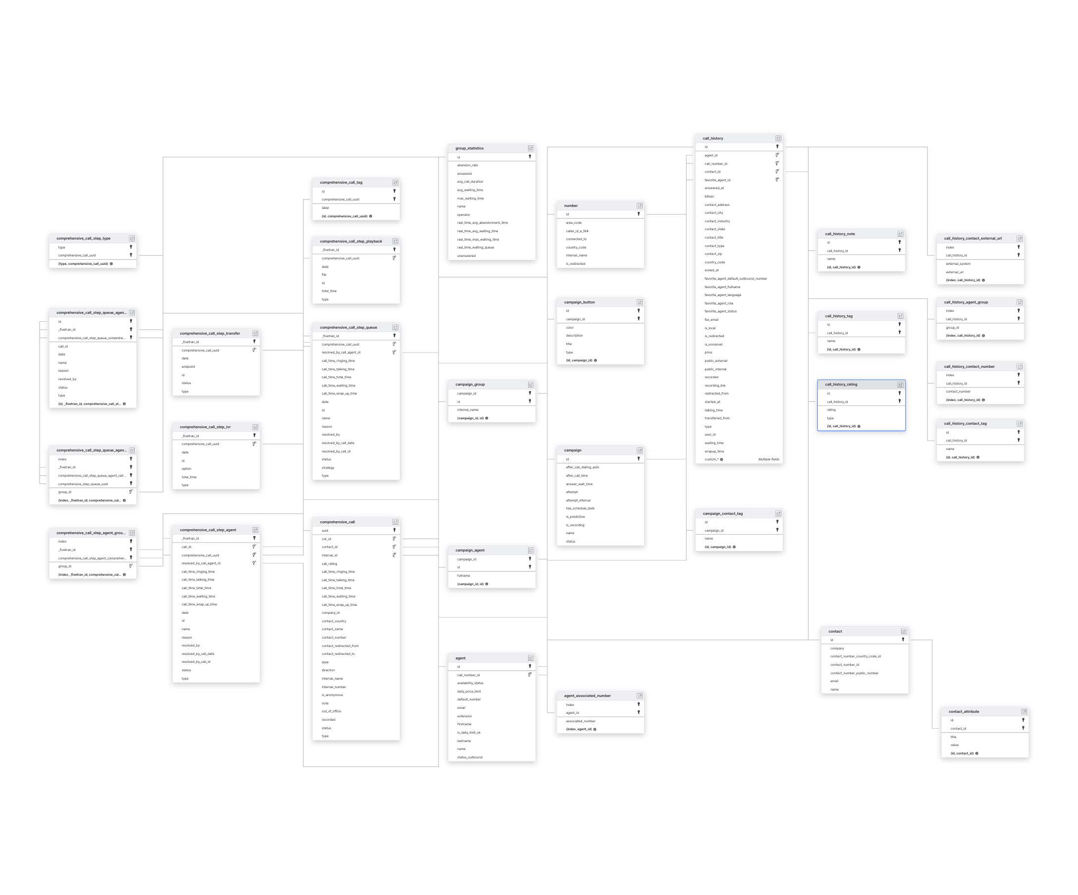 Explore Cloudtalk schema ERD