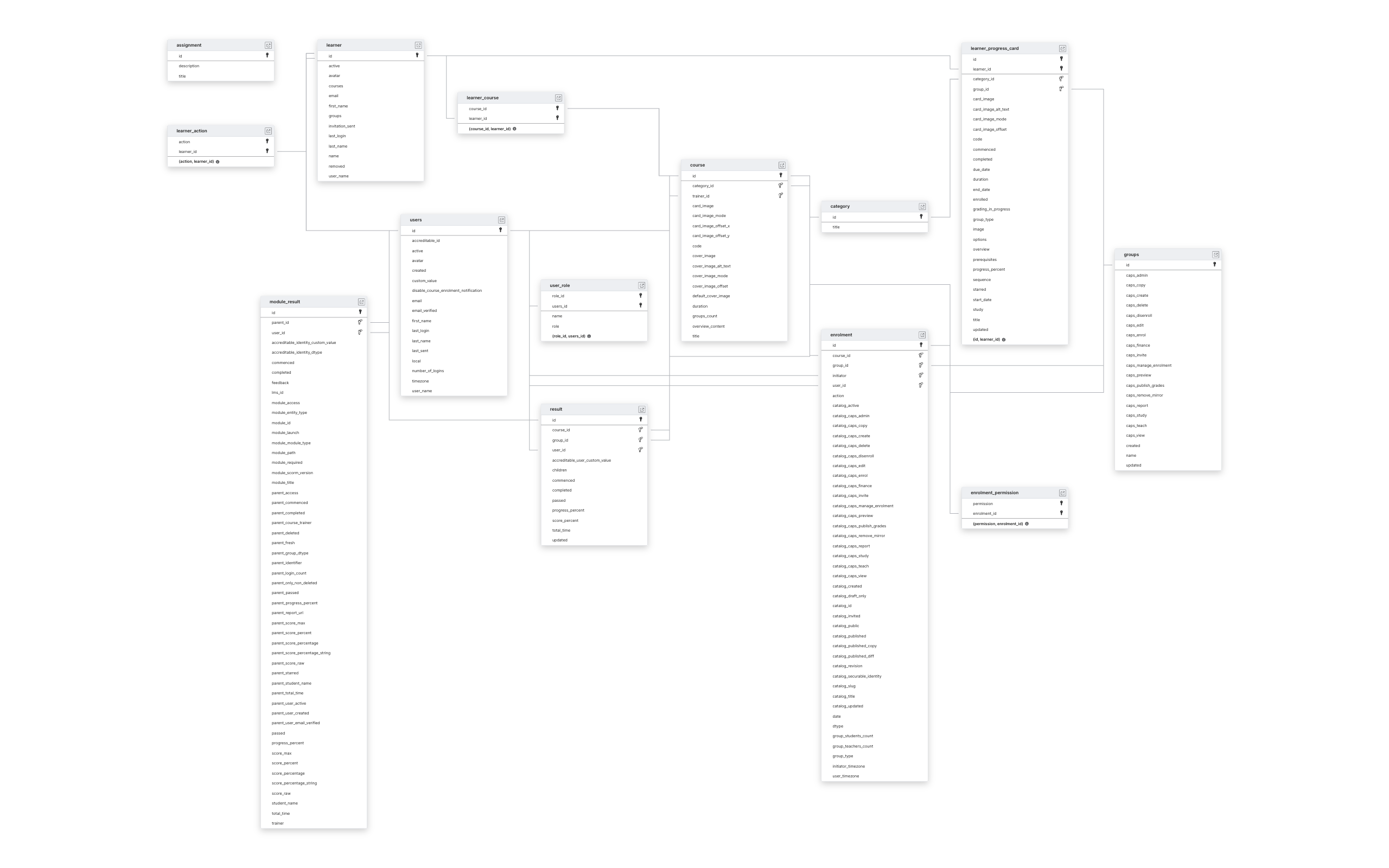 Explore Coassemble schema ERD