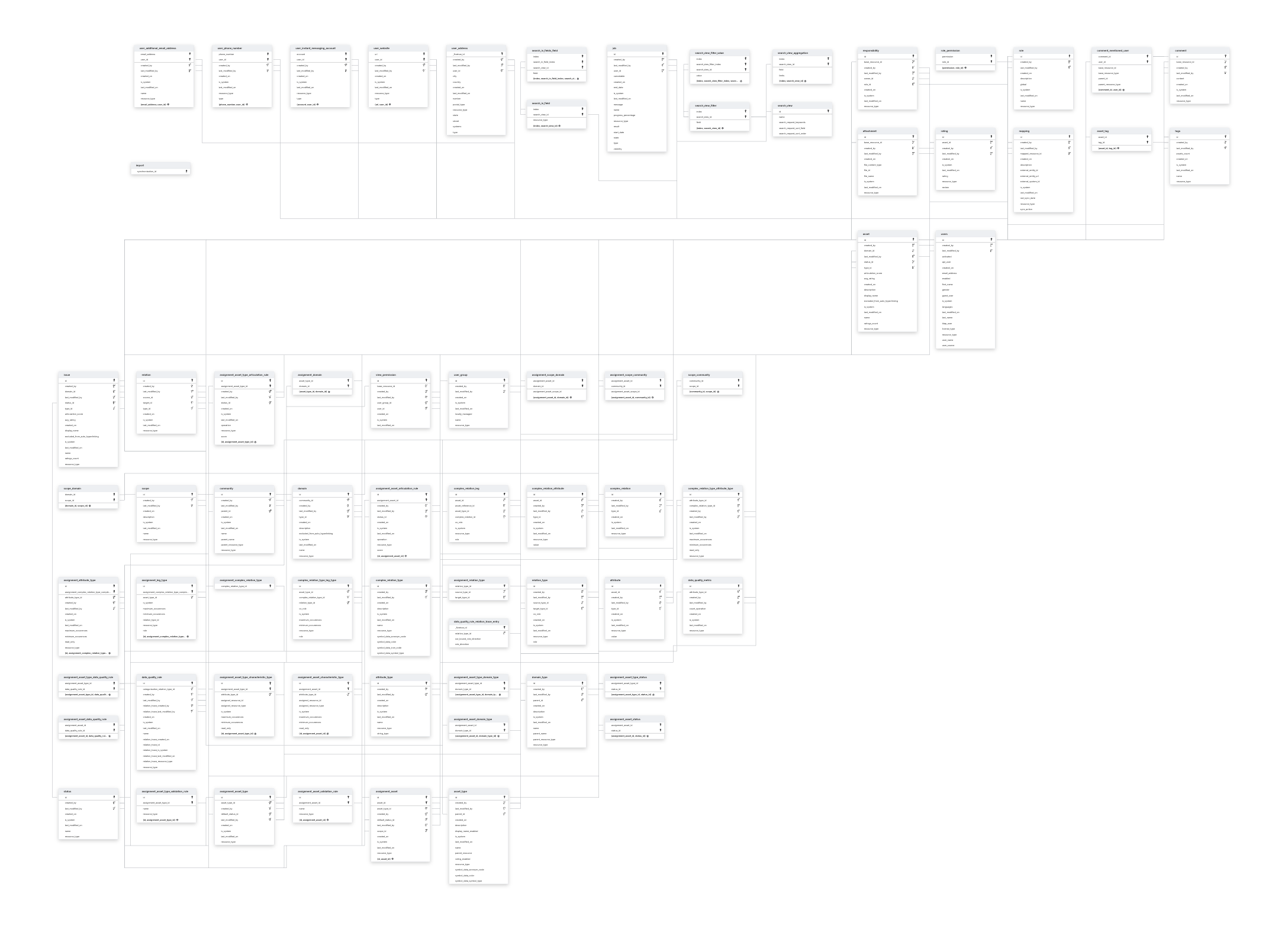 Explore Collibra schema ERD