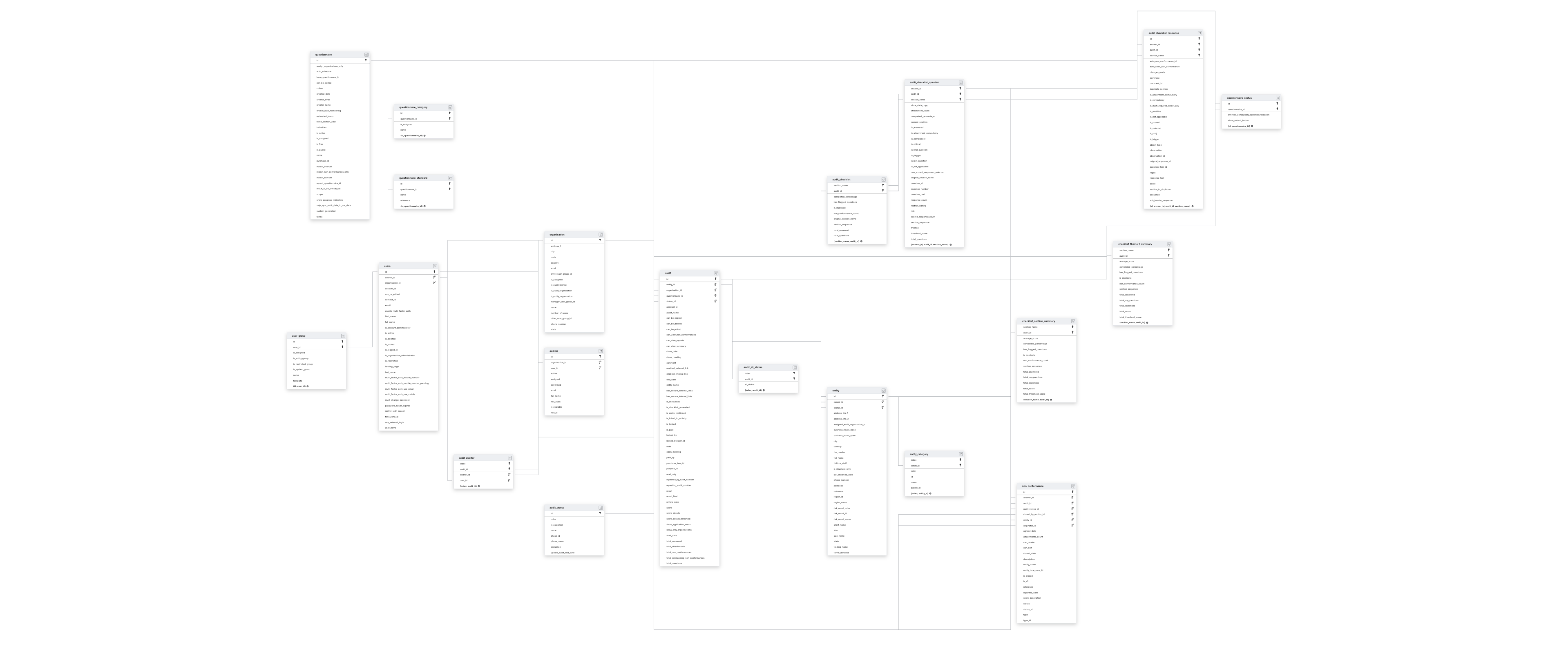 Explore Compliance Checkpoint schema ERD