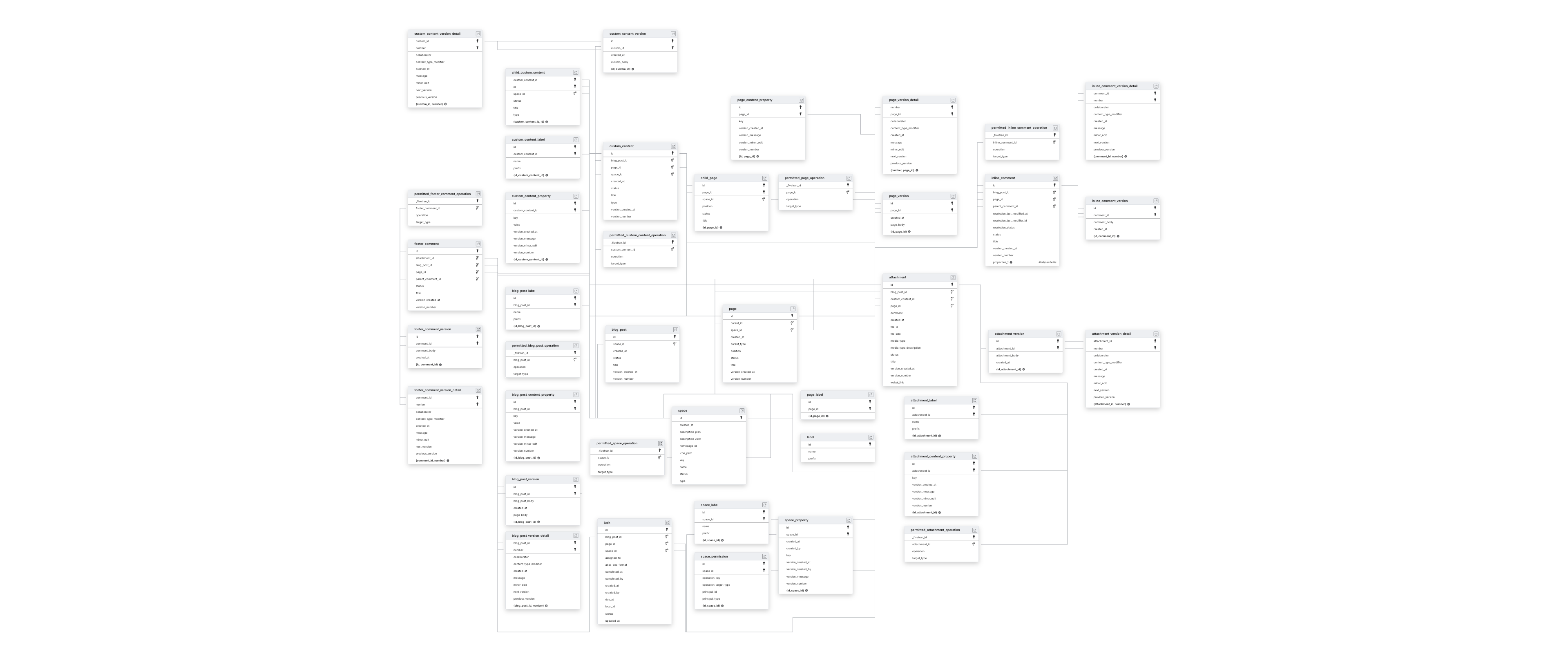 Explore Confluence schema ERD