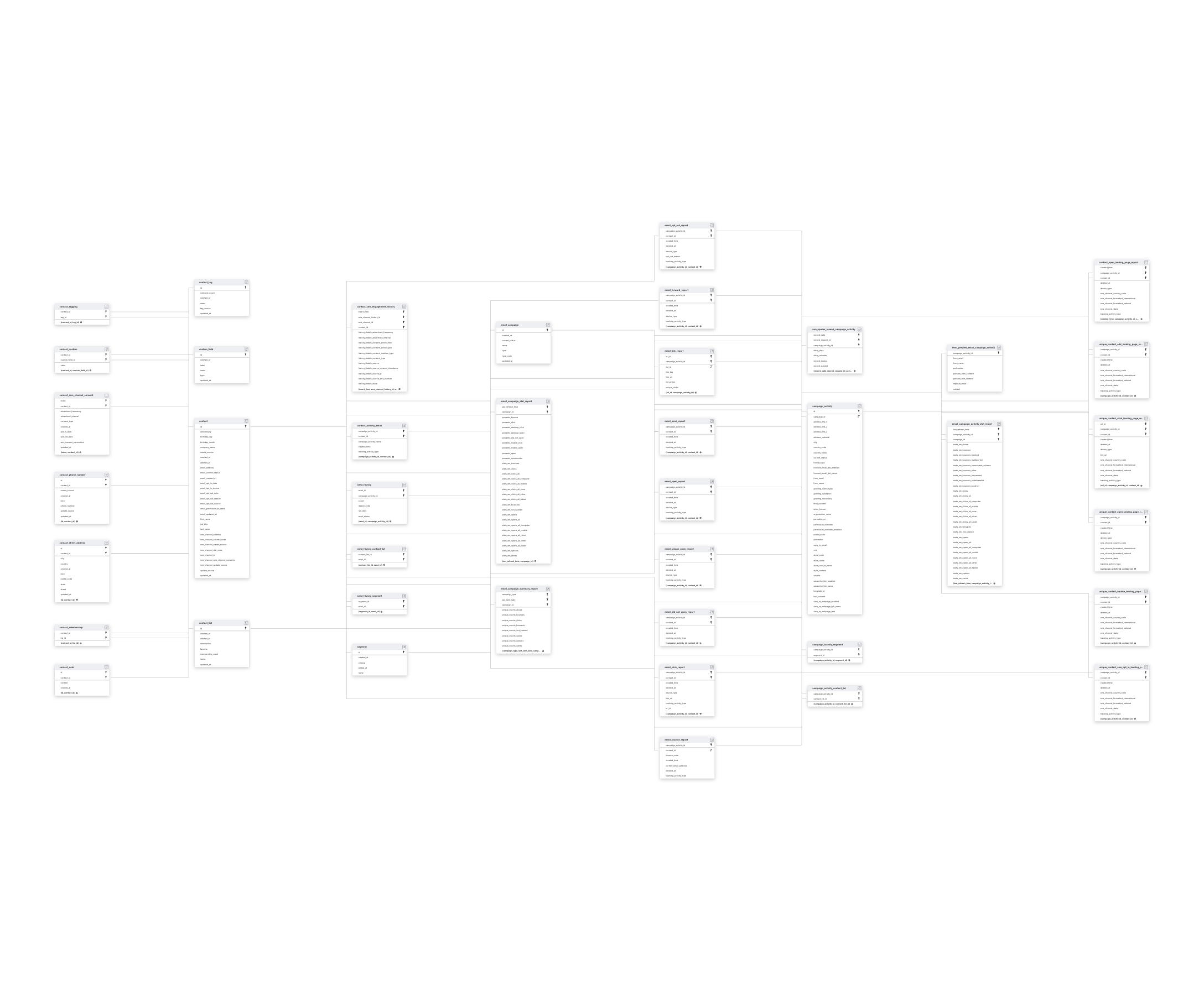 Explore Constant Contact schema ERD