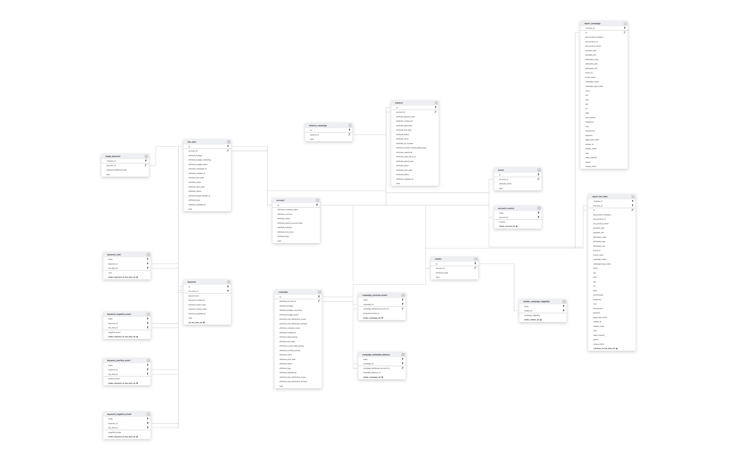 Explore Criteo Retail Media schema ERD