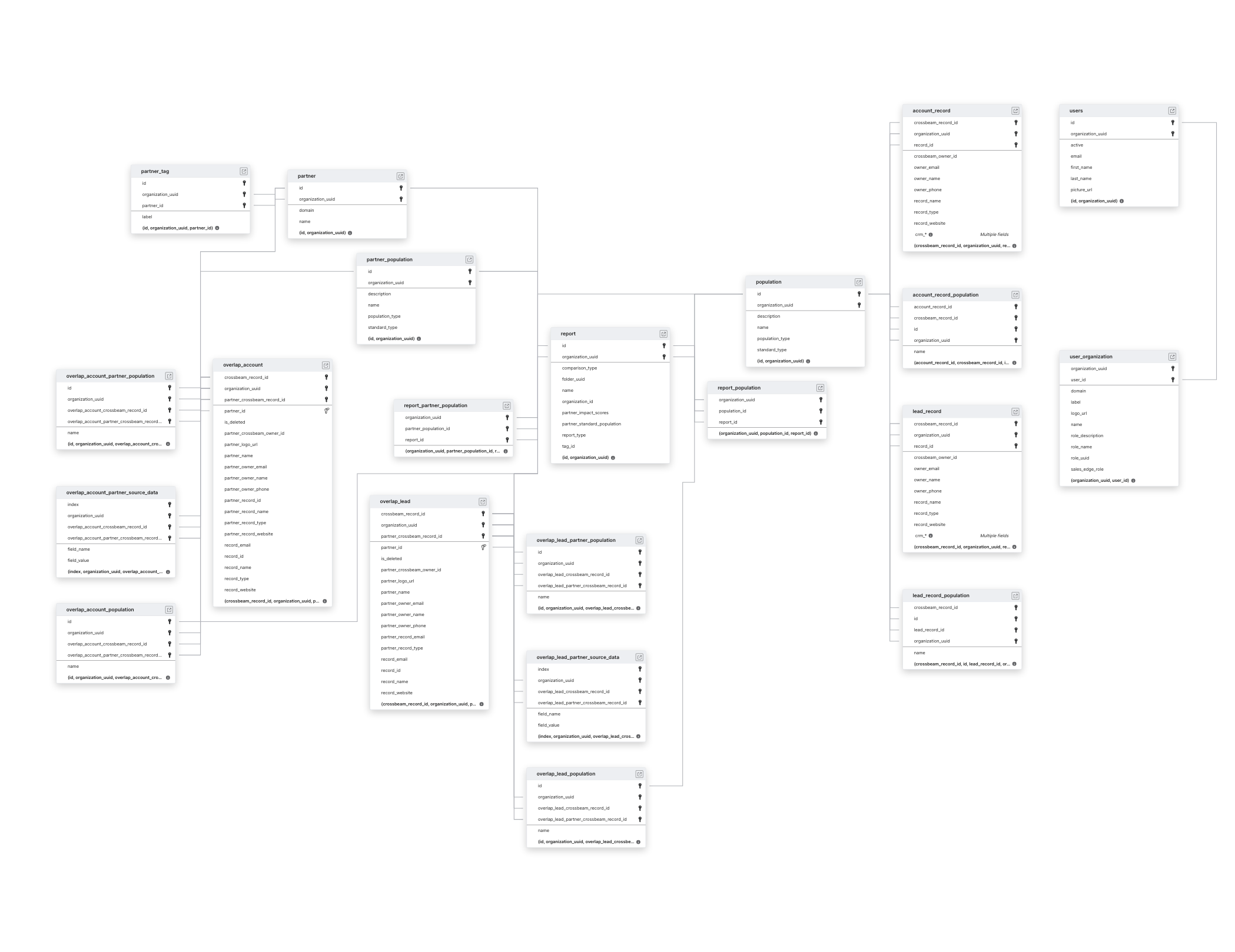 Explore Crossbeam schema ERD