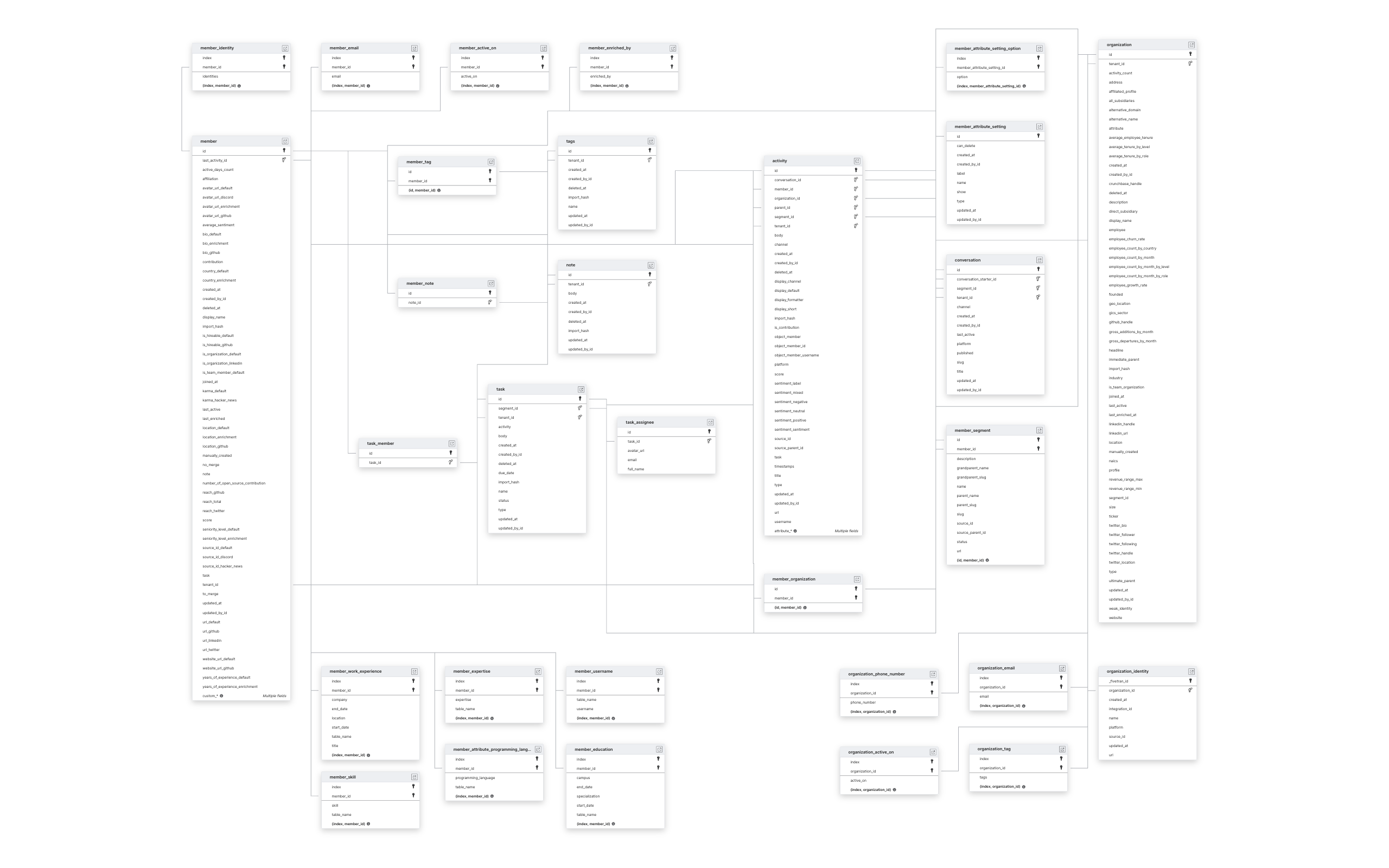 Explore crowd.dev schema ERD