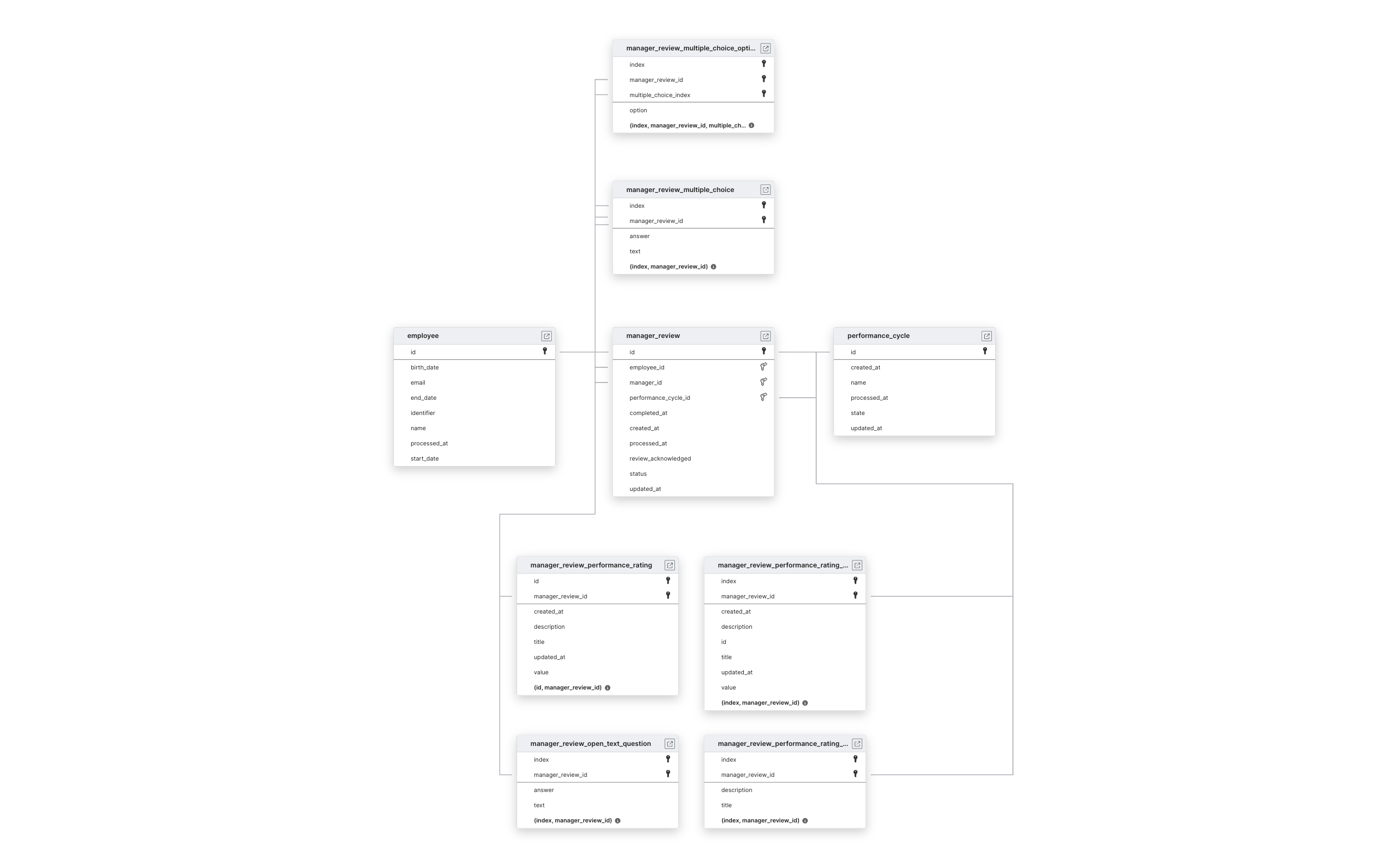 Explore Culture Amp schema ERD