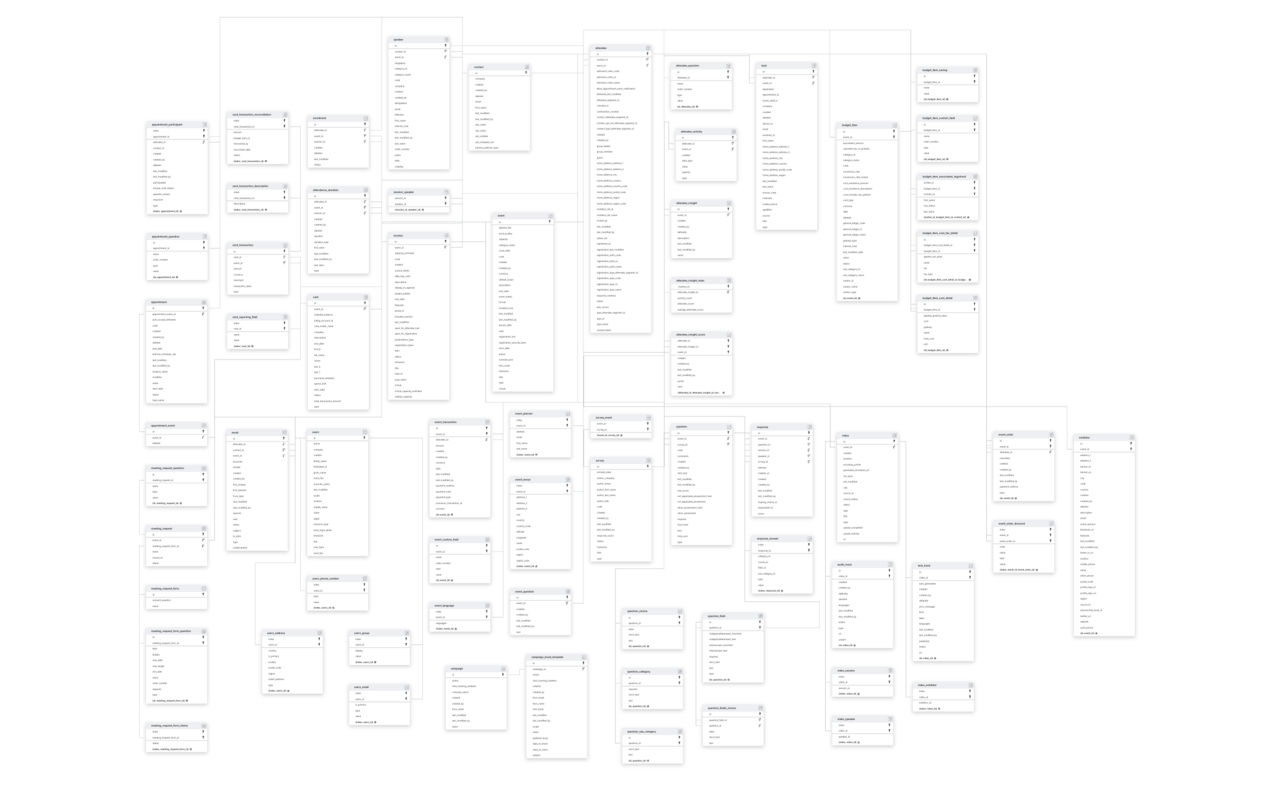 Explore Cvent schema ERD