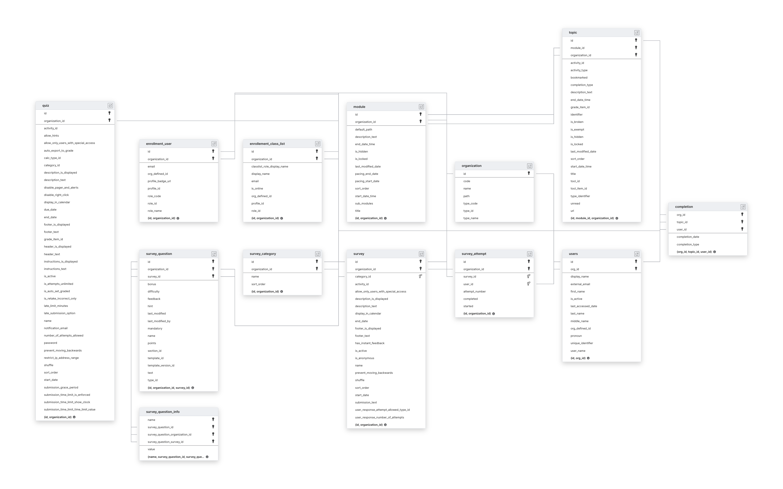 Explore D2L Brightspace schema ERD