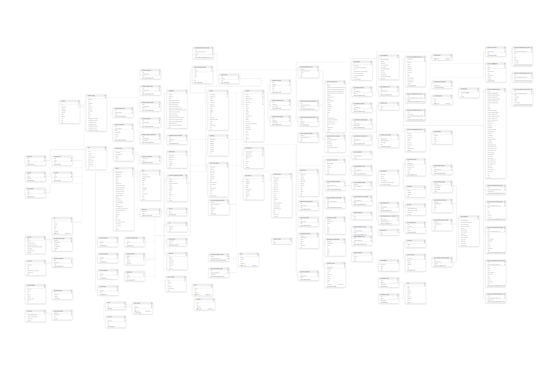 Explore Datadog schema ERD