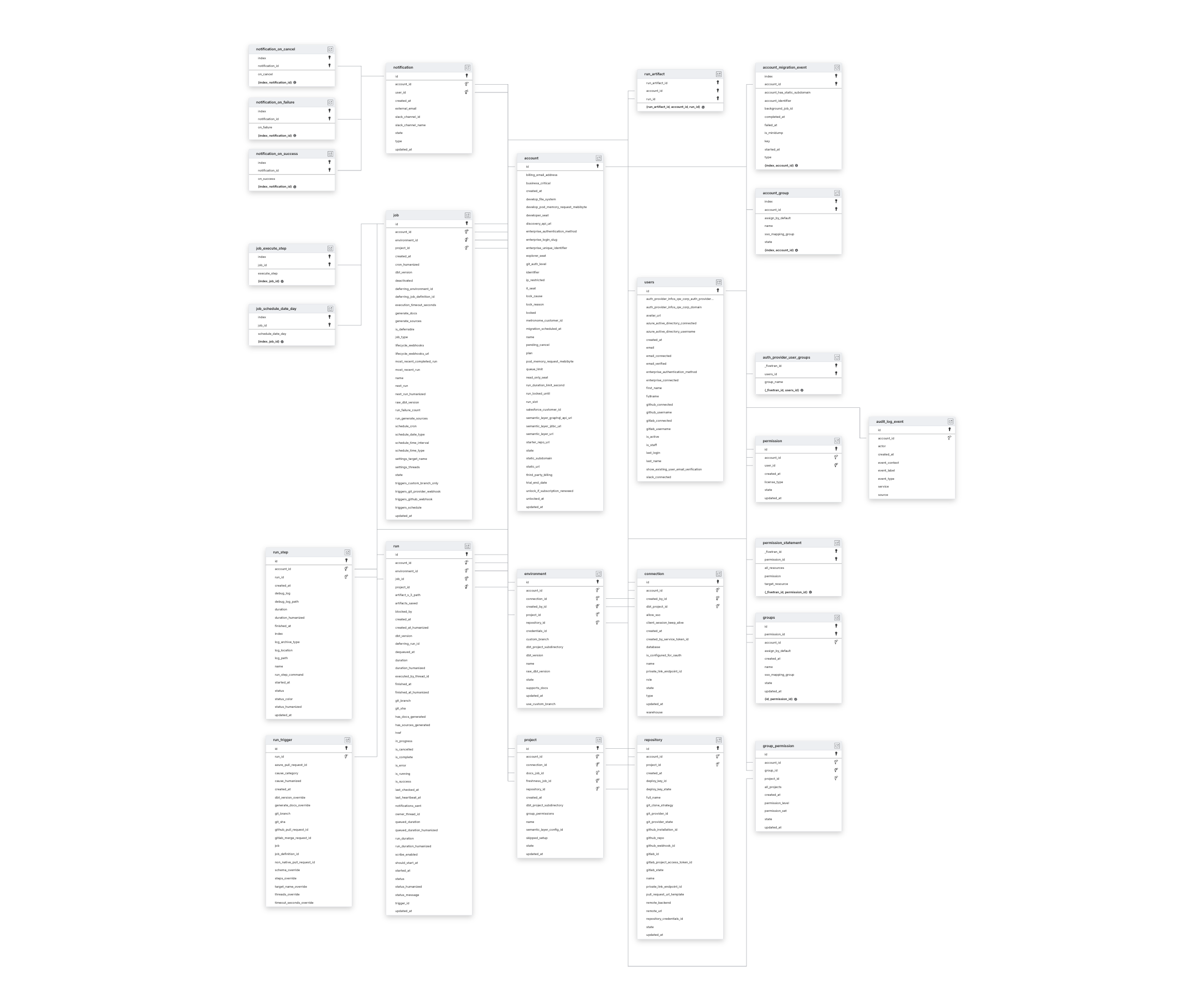 Explore dbt Cloud schema ERD