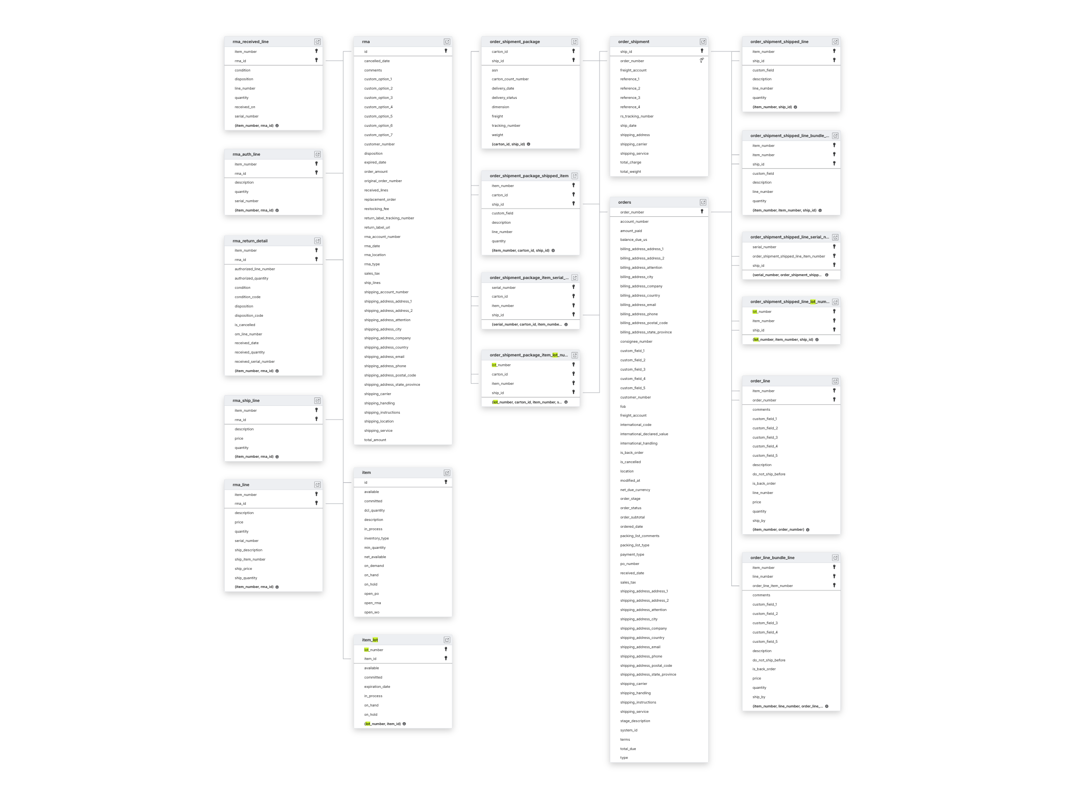 Explore DCL Logistics schema ERD