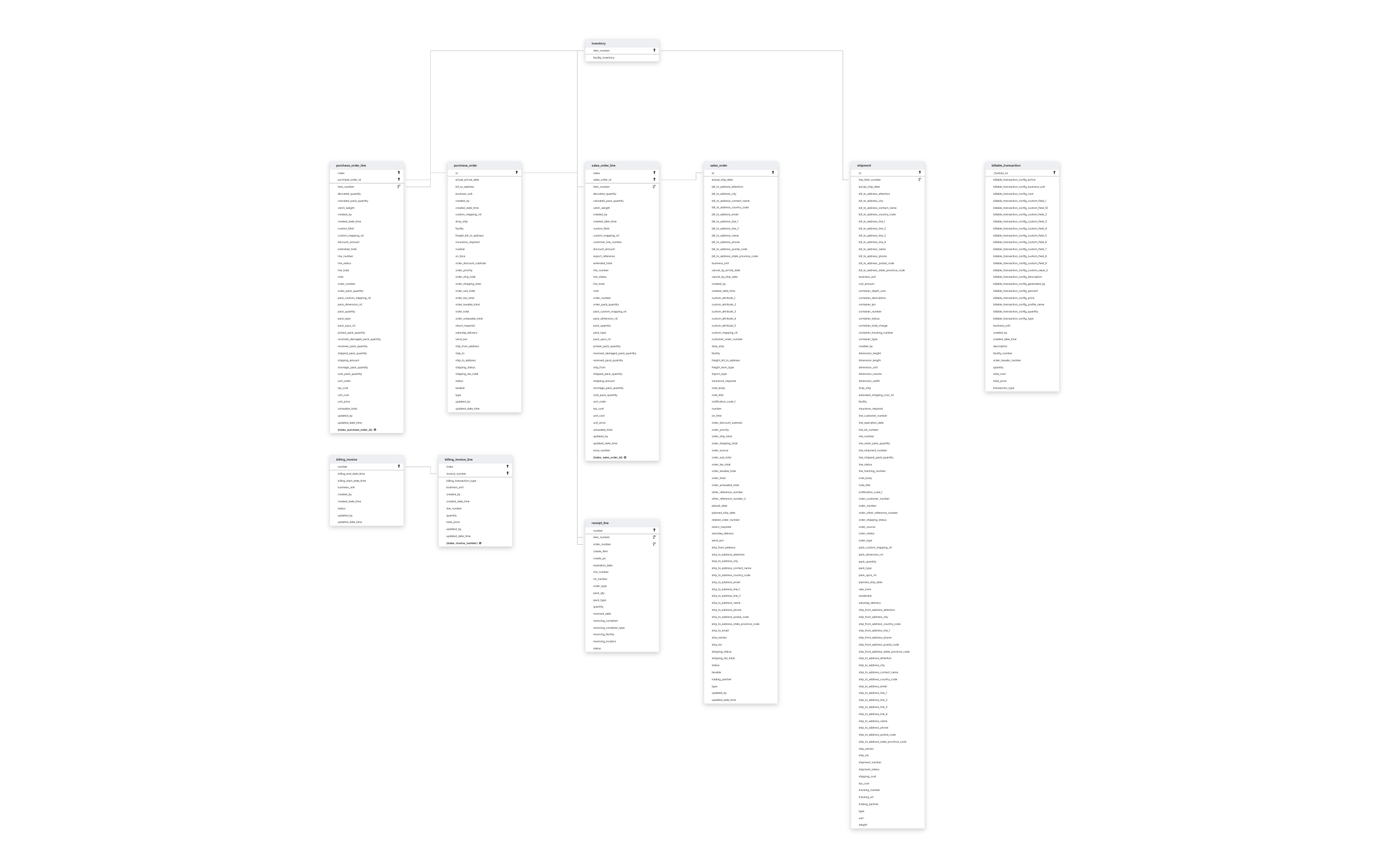 Explore Deposco schema ERD