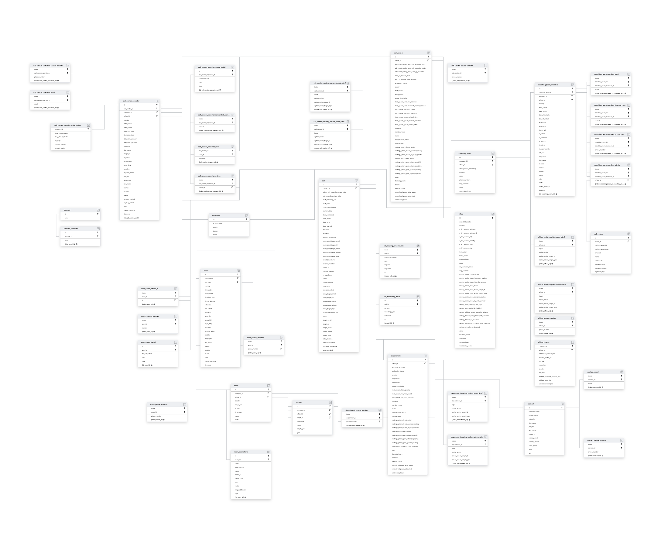 Explore Dialpad schema ERD