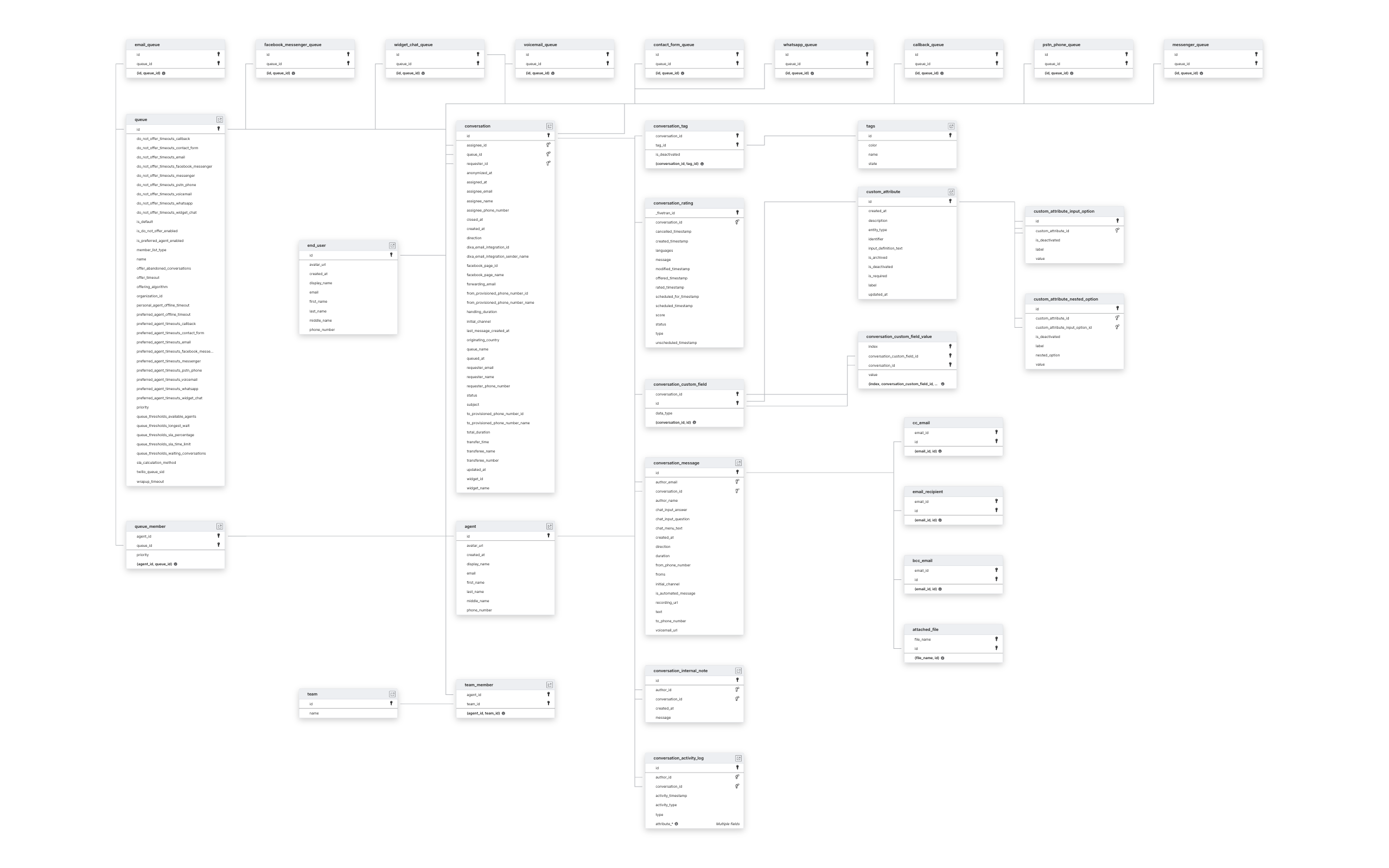 Explore Dixa schema ERD