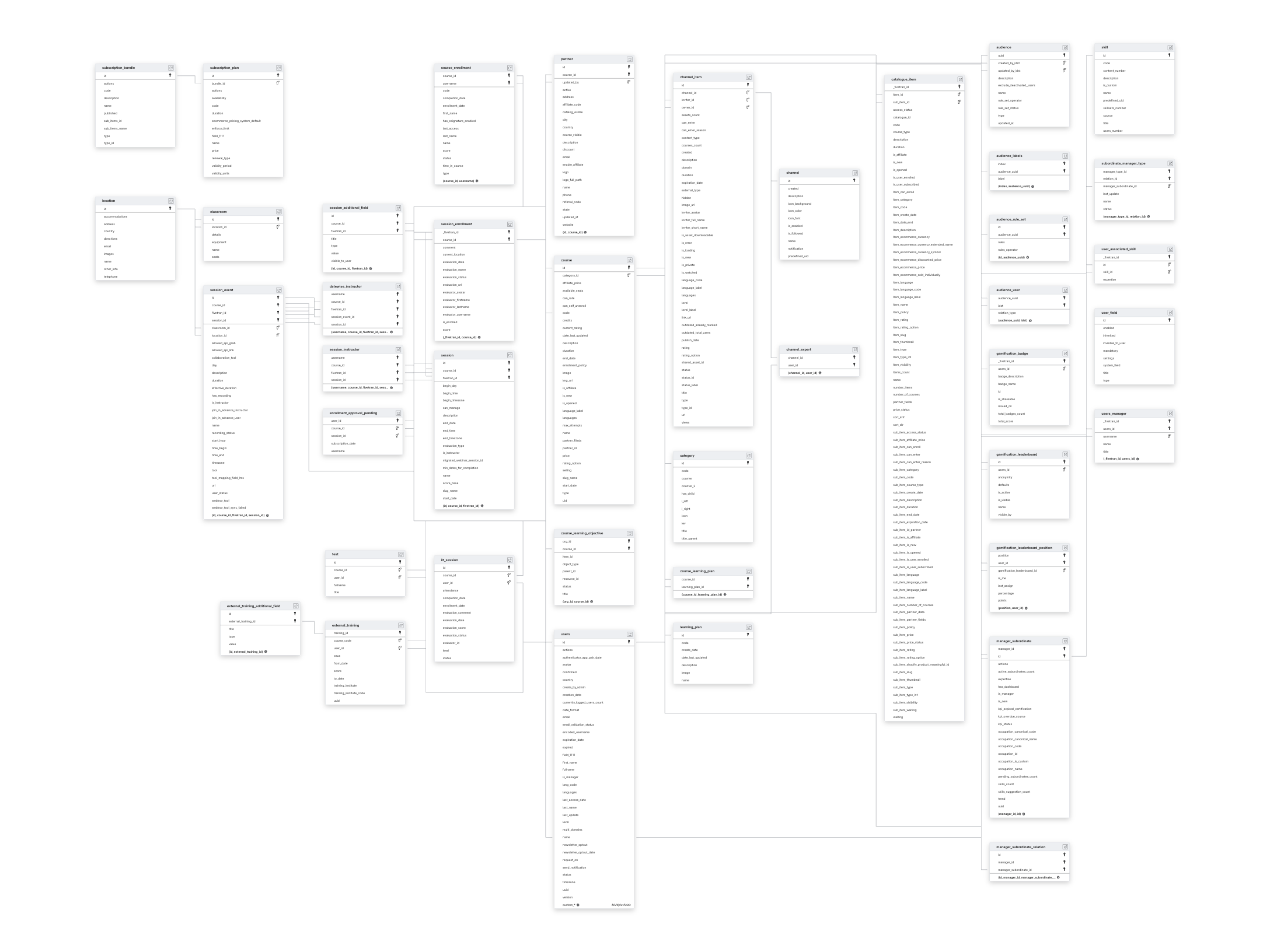 Explore Docebo schema ERD