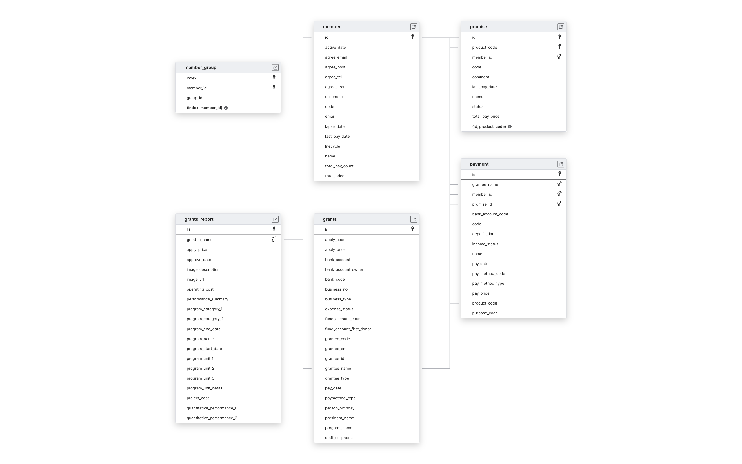 Explore Donus schema ERD