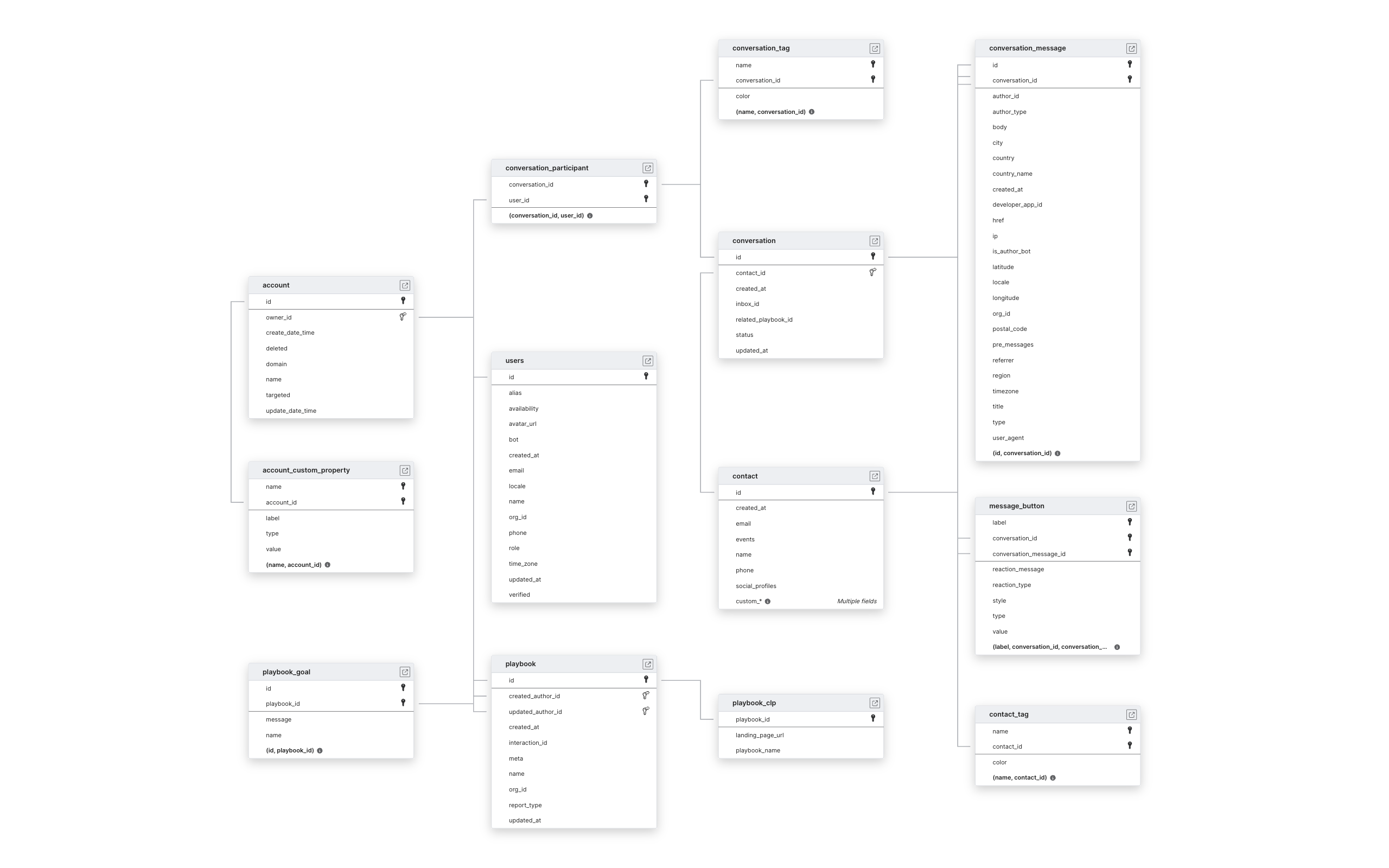 Explore Drift schema ERD