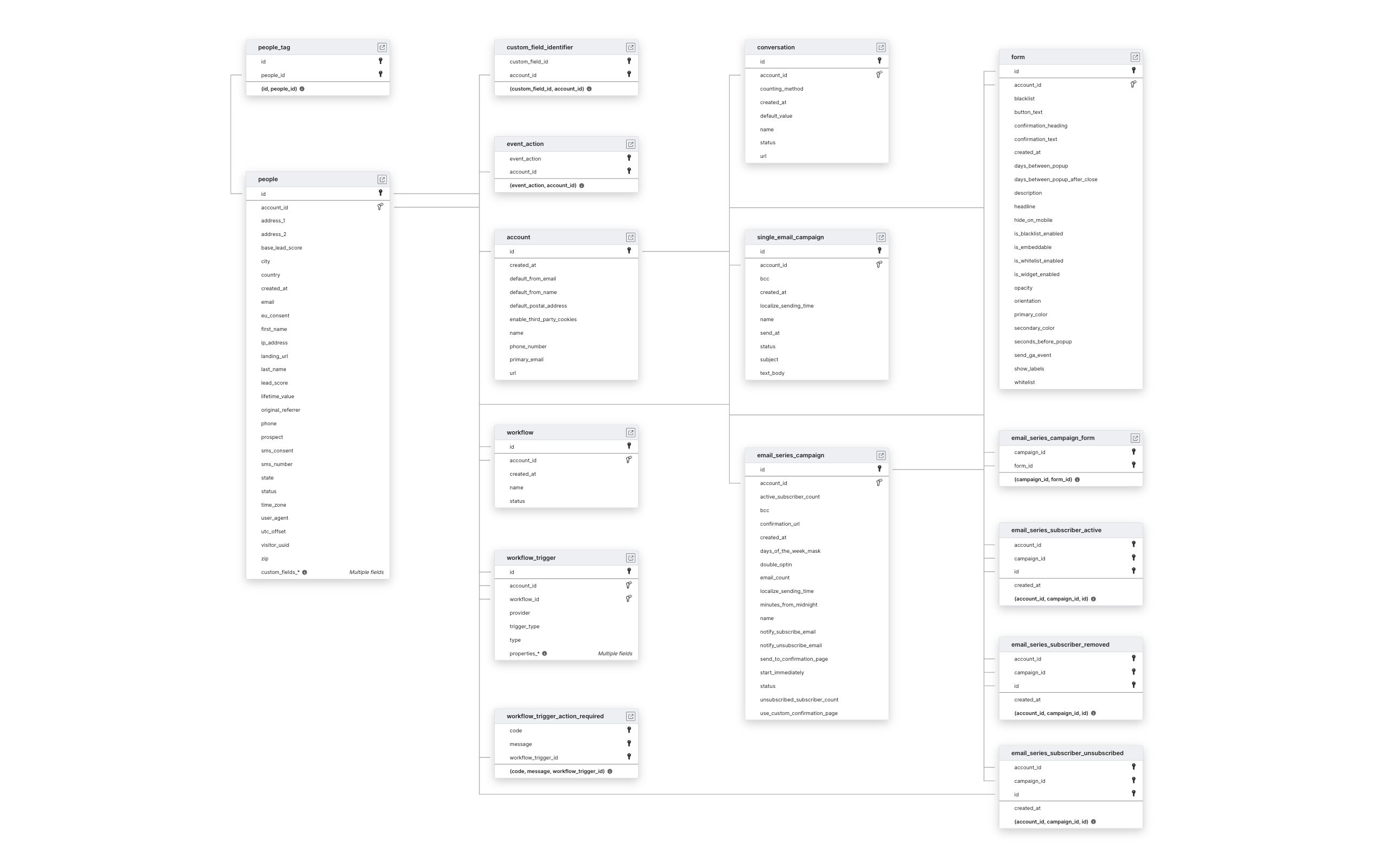 Explore Drip schema ERD