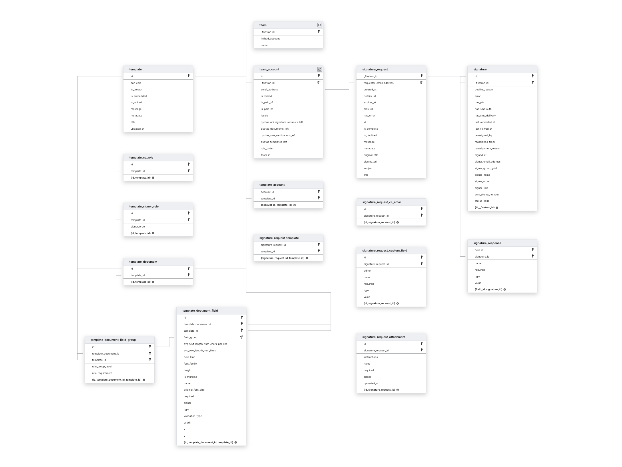 Explore Dropbox Sign schema ERD