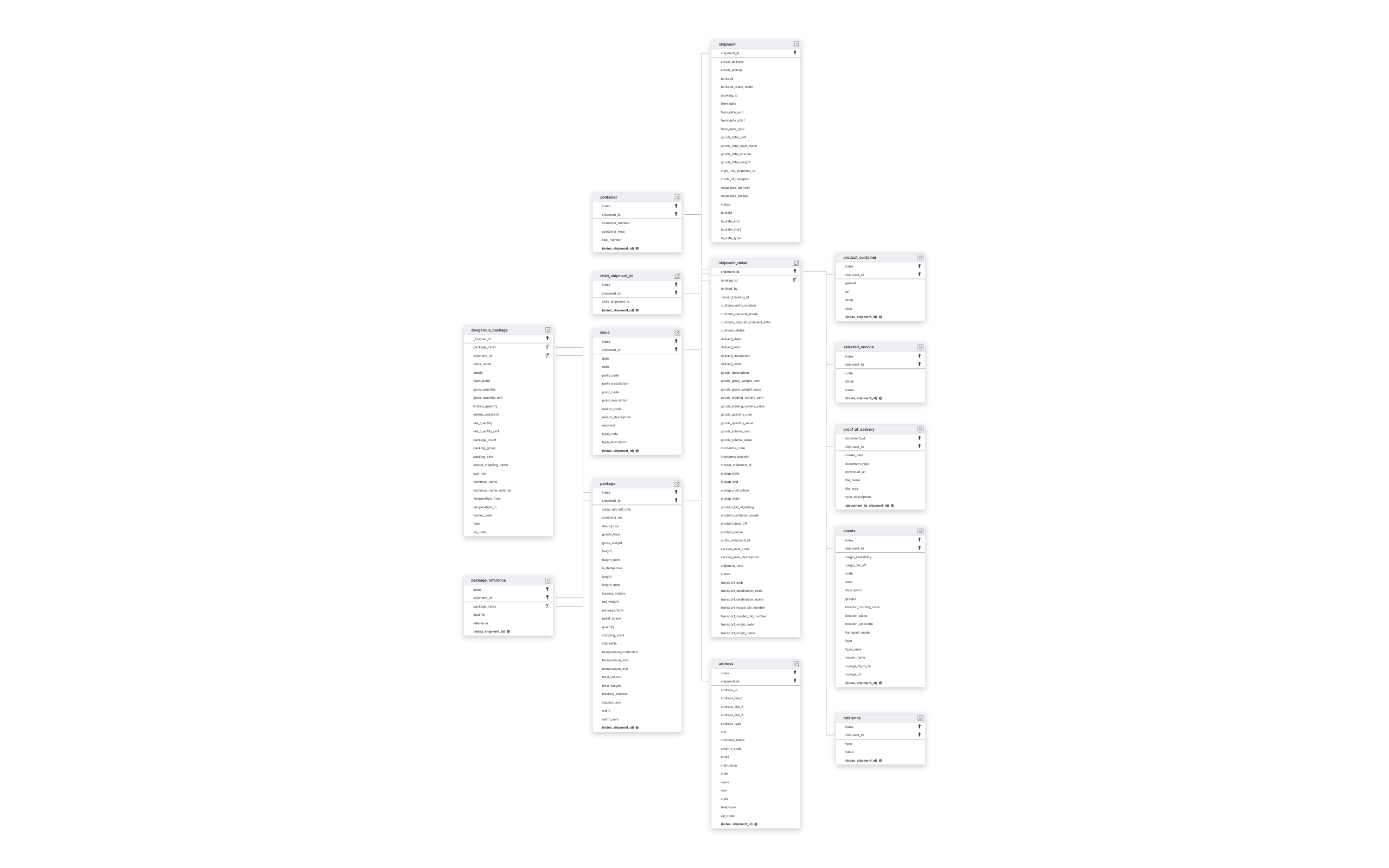 Explore DSV schema ERD