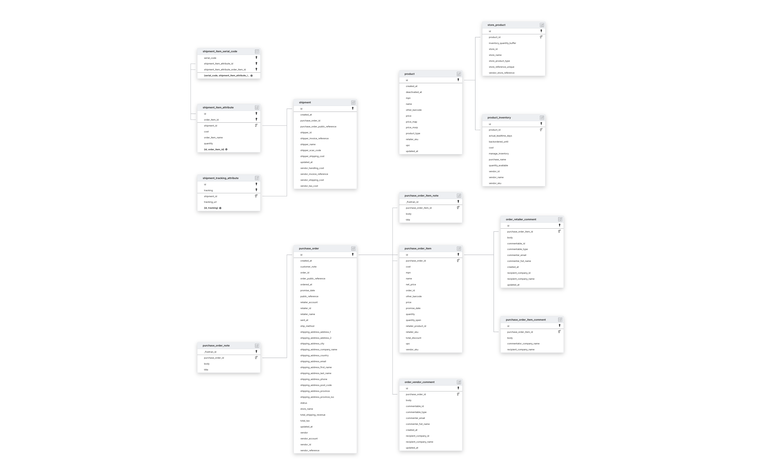 Explore Duoplane schema ERD