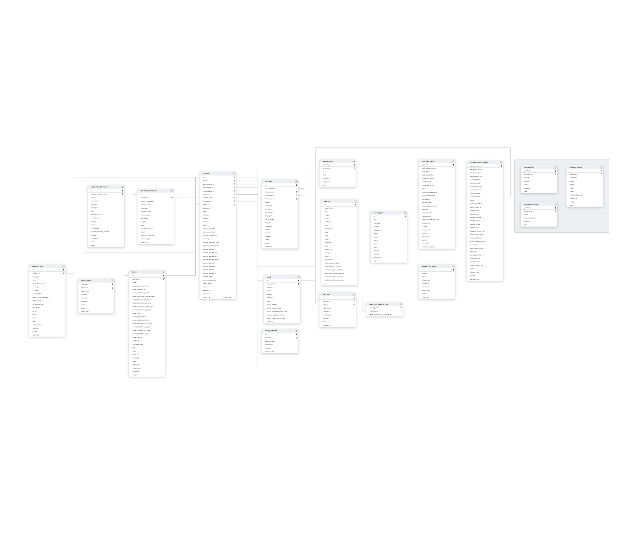 Explore EasyPost schema ERD