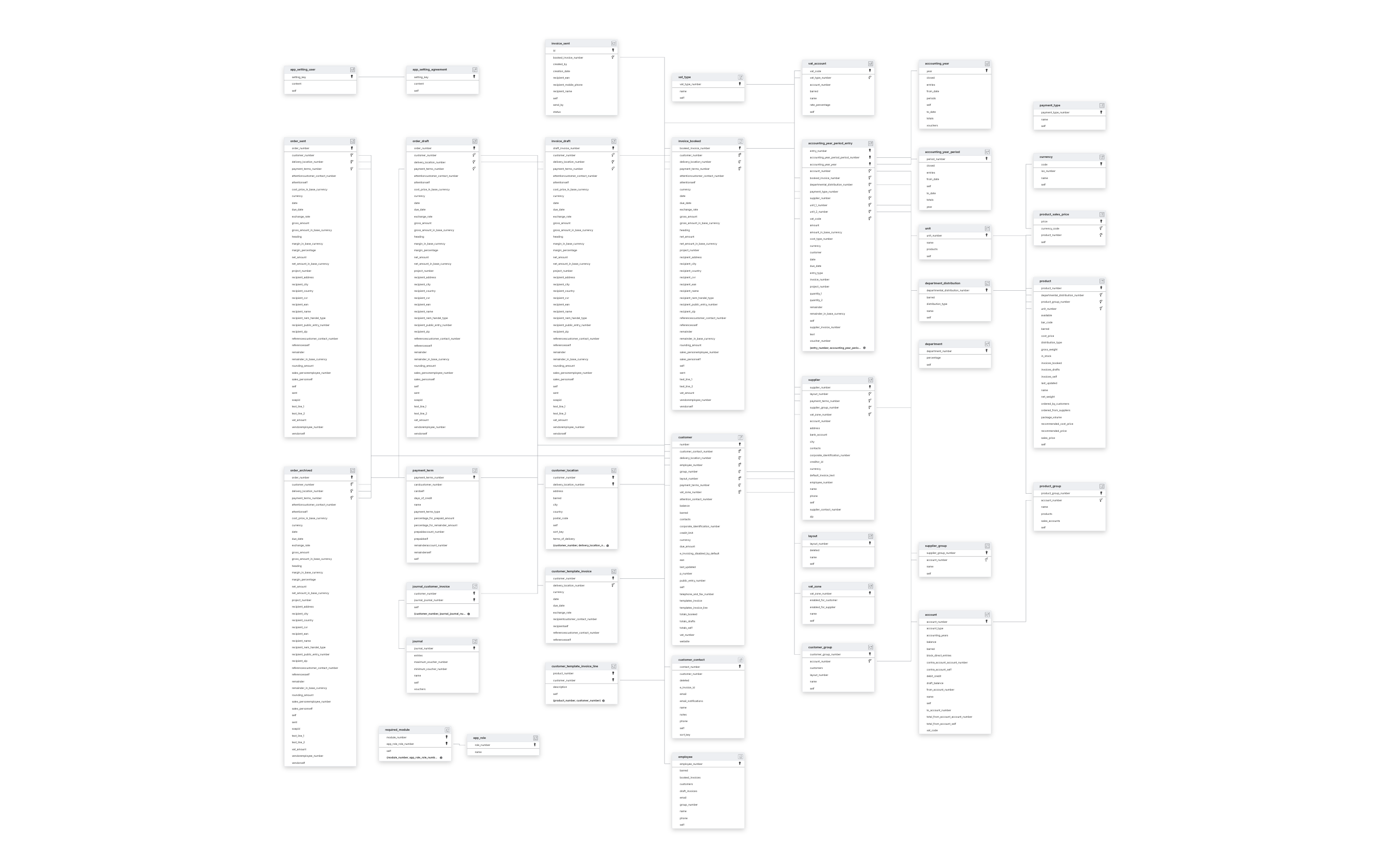 Explore e-conomic schema ERD