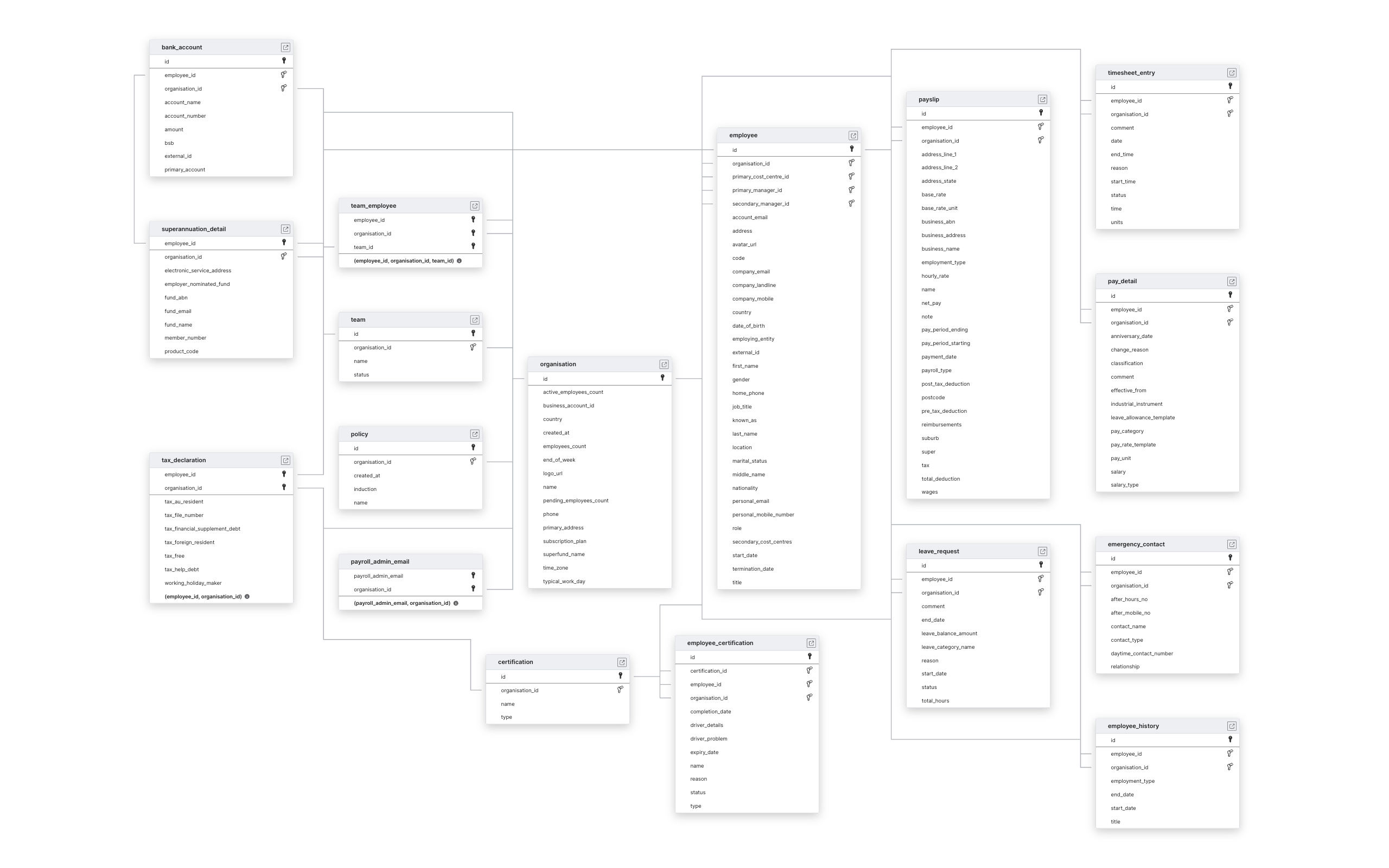 Explore Employment Hero schema ERD