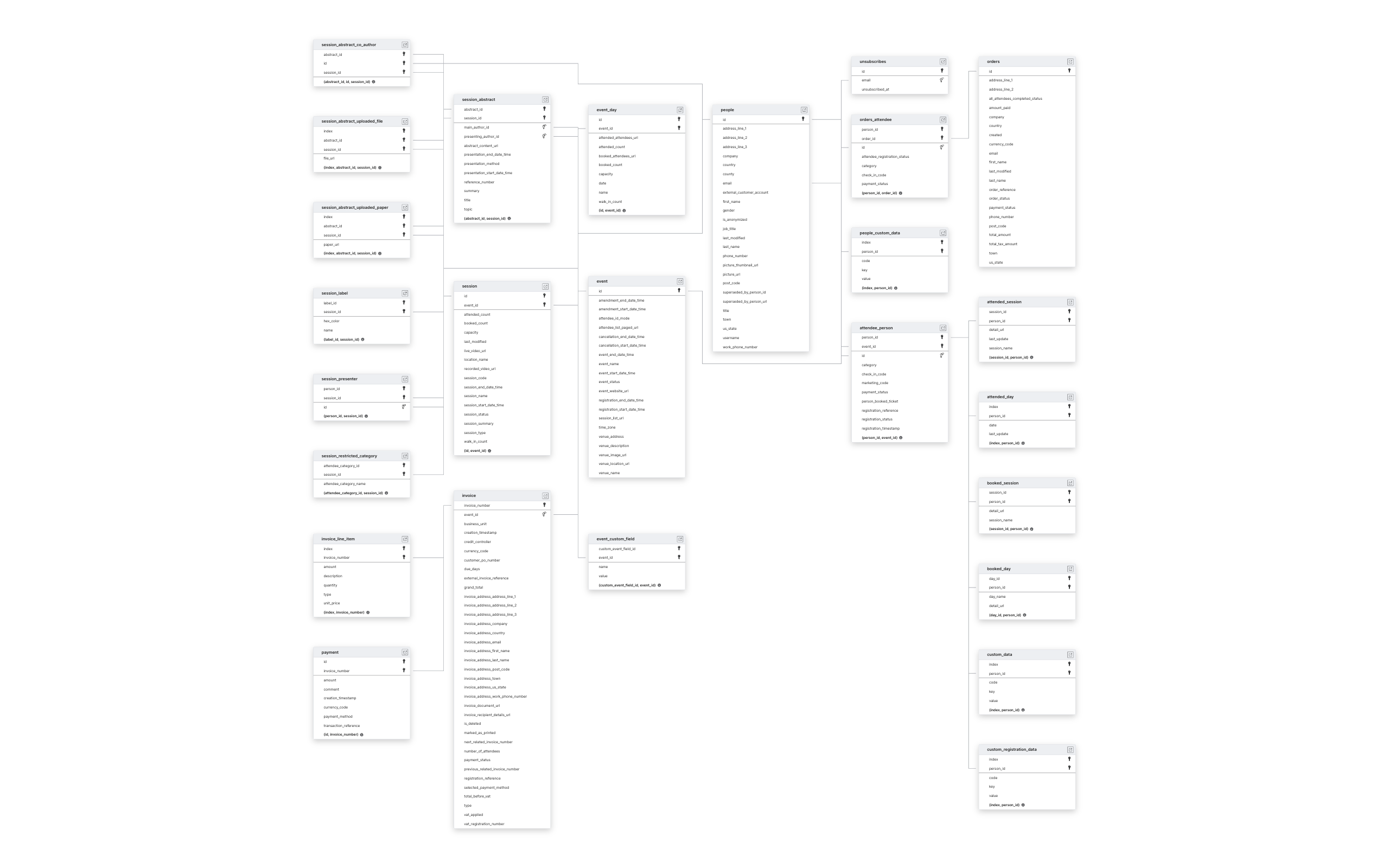 Explore Eventsforce schema ERD