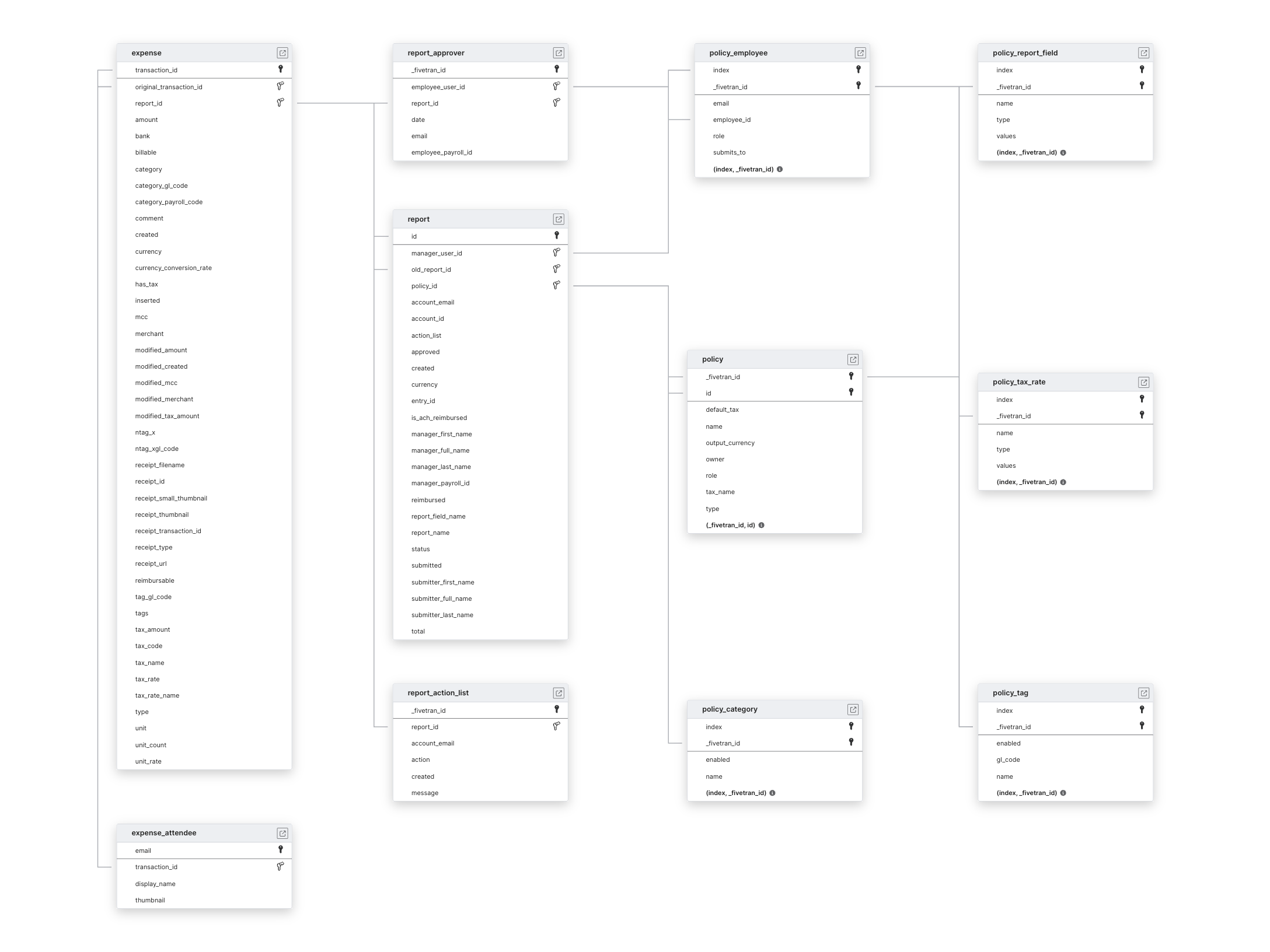 Explore Expensify schema ERD