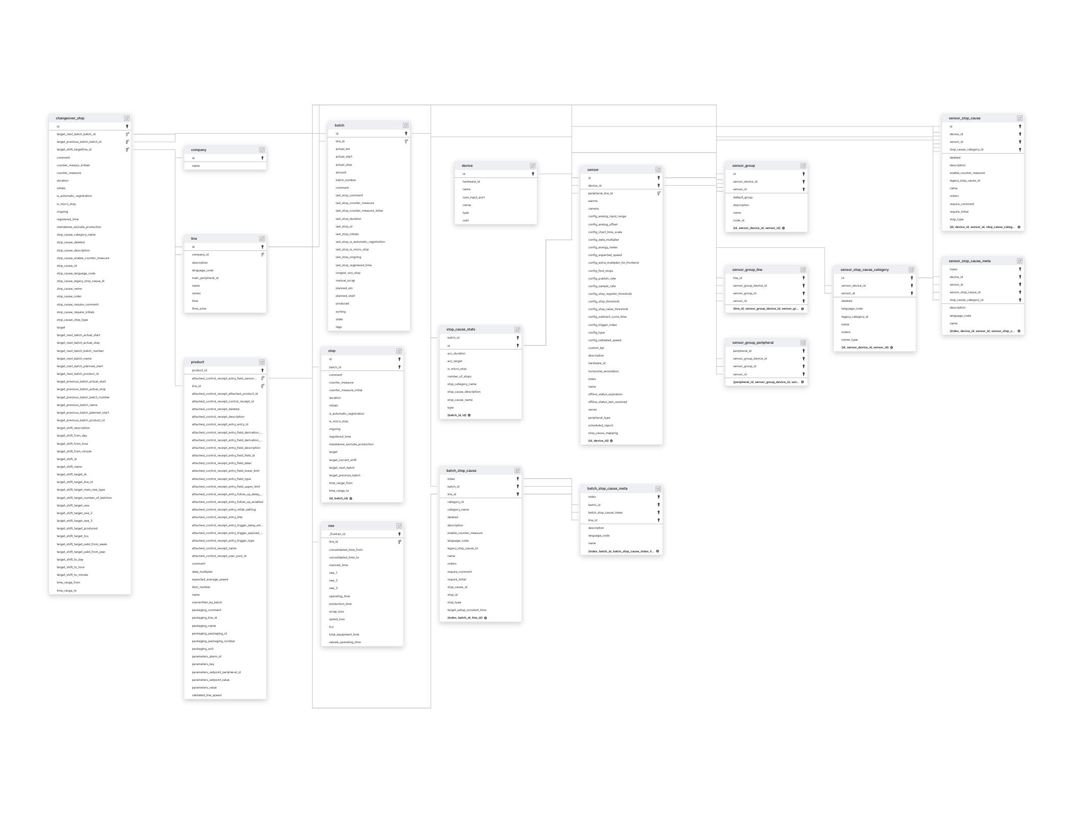 Explore Factbird schema ERD