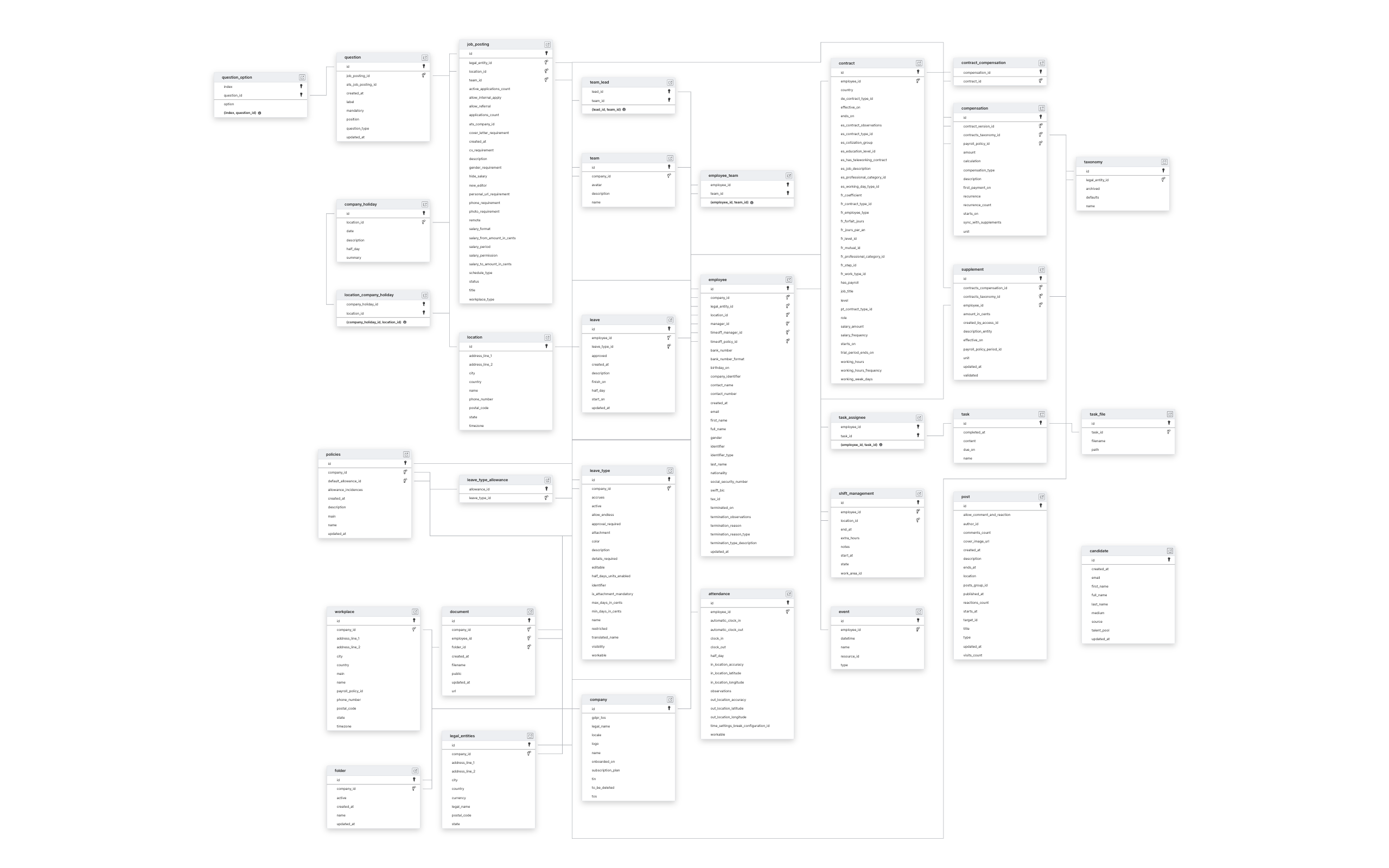 Explore Factorial schema ERD