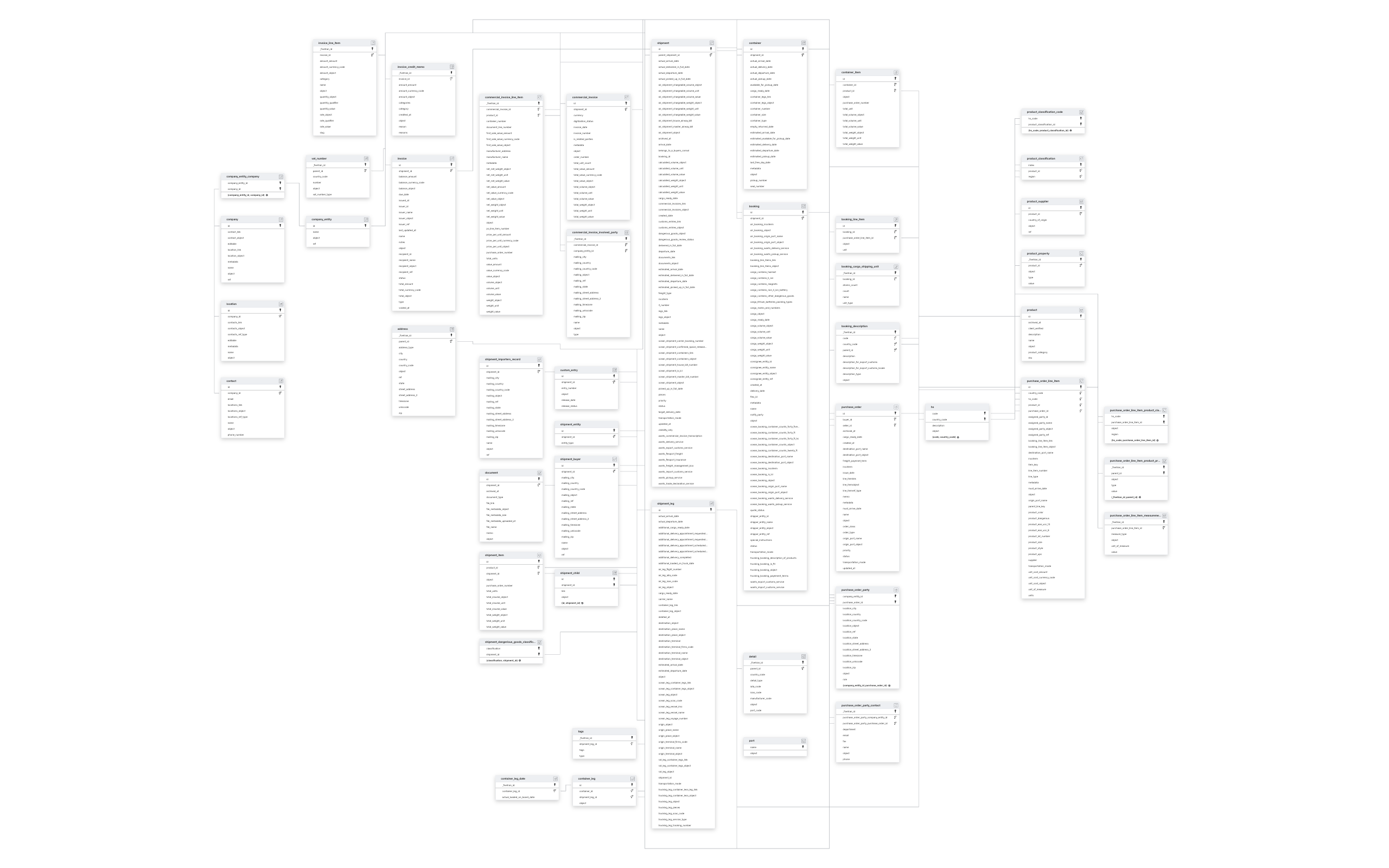 Explore Flexport schema ERD