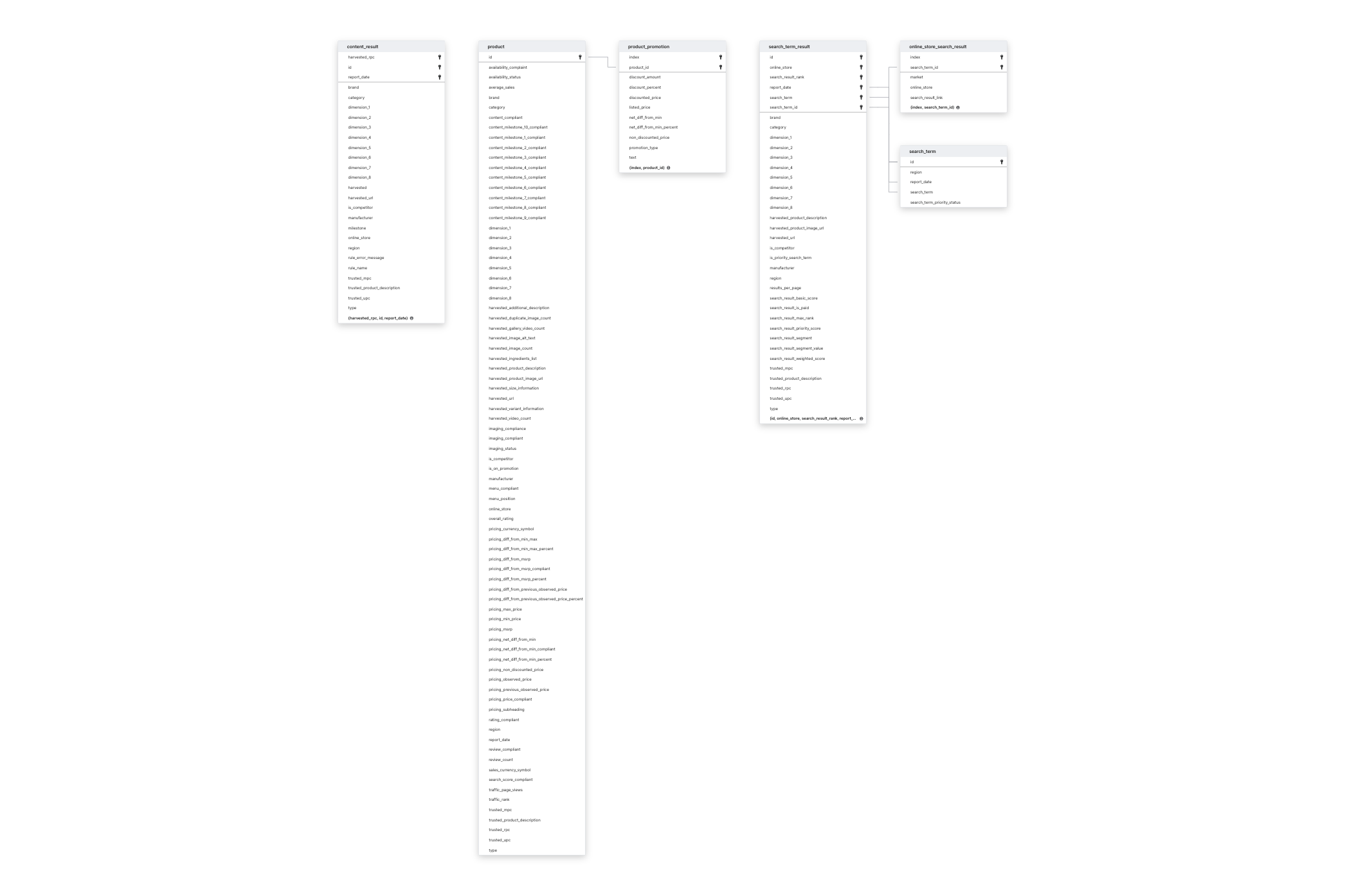 Explore Flywheel Digital schema ERD