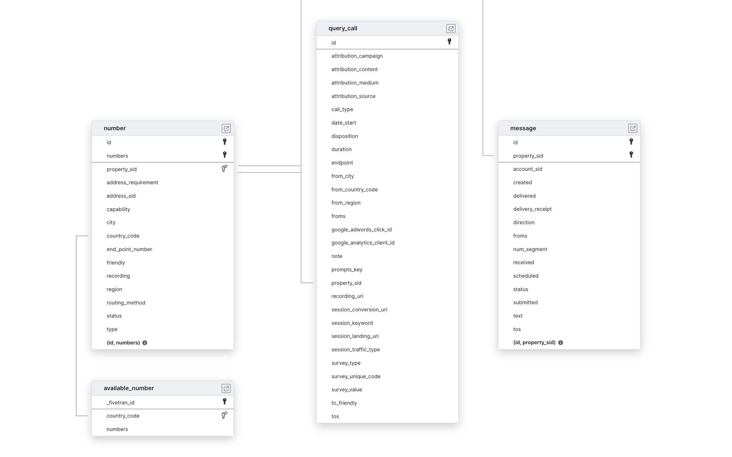 Explore Fone Dynamics schema ERD